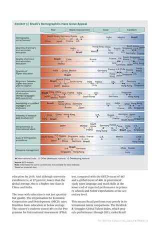 The Boston Consulting Group • BRAiN | 9
education by 2016. And although university
enrollment is, at 27 percent, lower than the
global average, this is a higher rate than in
China and India.
The issue with education is not just quantity
but quality. The Organisation for Economic
Cooperation and Development (OECD) rates
Brazilian basic education at below average.
The country’s students scored 401 on the Pro-
gramme for International Assessment (PISA)
test, compared with the OECD mean of 497
and a global mean of 468. A government
study rates language and math skills at the
lower end of expected performance in prima-
ry schools and below expectations at the sec-
ondary level.
This means Brazil performs very poorly in in-
ternational talent comparisons. The Heidrick
& Struggles Global Talent Index, which proj-
ects performance through 2015, ranks Brazil
Internationalization
of education
(foreign languages
and experience)
Quantity of
higher education
Alignment between
higher education
and the market
Demographic
attractiveness1
Quantity of primary
and secondary
education
Ease of immigration
procedures
Quality of primary
and secondary
education
Availability of qualiﬁed
managers and
engineers
Intensity of research
and development
Attractiveness to
international talent
Diaspora management
Poor Needs improvement Good Excellent
International hubs Other developed nations Developing nations
U.K. Germany
Singapore Hong Kong
Chile Russia
India
Brazil
Brazil
Chile
China
GermanyFrance U.K.
Hong Kong
India
Japan
South Korea
Mexico
Russia
Singapore
U.S.
Brazil ChileChina Germany
France
U.K. Hong KongIndia
Japan
South
Korea
Russia SingaporeU.S.
Brazil
ChileChinaGermany
France U.K.Hong Kong India
Japan
South
KoreaMexico Russia
Singapore
U.S.
Brazil
Chile
China Germany
France U.K.
Kong Hong
India
Japan
South Korea MexicoRussia SingaporeU.S.
Brazil
Chile China Germany
France
U.K.Hong Kong
India
Japan
South Korea
Russia
Singapore
Brazil
China
Germany
France
U.K. India
Japan
South Korea MexicoRussia
U.S.
Brazil Chile China
Germany
France U.K.
Hong Kong
India
Japan South KoreaMexico Russia
SingaporeU.S.
Brazil Chile
China
Germany France
U.K.
Hong Kong
India Japan
South Korea
Mexico
Russia Singapore
U.S.
Brazil
Chile
China Germany
France U.K.
Hong
Kong
India
Japan
South
KoreaMexico Russia
Singapore U.S.
Brazil Chile China
Germany
France U.K.
Hong Kong
Japan
South
Korea
Mexico
Russia
Singapore
U.S.
Source: BCG analysis.
Note: Information for some countries was not available for every indicator.
1
Based on projected data.
Exhibit 3 | Brazil’s Demographics Have Great Appeal
 