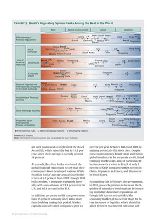 12 | Charting a Steady Course
are well positioned to implement the Basel
Accord III, which raises the bar to 10.5 per-
cent, since their average is already around
16 percent.
As a result, Brazilian banks weathered the
global financial crisis much better than their
counterparts from developed nations. While
Brazilian banks’ average annual shareholder
return of 6.2 percent from 2007 through 2011
looks modest, it compares extremely favor-
ably with annual losses of 13.8 percent in the
U.S. and 16.3 percent in the U.K.
In addition, corporate credit has grown more
than 15 percent annually since 2004, more
than doubling during that period. Market
capitalization of traded companies grew 43
percent per year between 2004 and 2007, re-
maining essentially flat since then. Despite
these improvements, Brazil ranks well below
global benchmarks for corporate credit, listed
company market caps, and, in particular, de-
bentures—with a value in Brazil of only 1
percent of GDP, compared with 9 percent in
China, 10 percent in France, and 36 percent
in South Korea.
Recognizing this deficiency, the government,
in 2011, passed legislation to increase the li-
quidity of secondary bond markets by loosen-
ing restrictive debenture regulations. Al-
though this has not yet unlocked the
secondary market, it has set the stage for fu-
ture increases in liquidity, which should be
aided by lower real interest rates that will
Eﬀectiveness of
ﬁnancial regulations
Stock
exchange
Availability of ﬁnancial
services
Debentures
Stock exchange liquidity
Projection as an
international
ﬁnance corporation
Corporate
credit
Share of regional and
international companies
in the stock exchange
Poor Needs improvement Good Excellent
International hubs Other developed nations Developing nations
Brazil Chile
China France
U.K.India
Japan
Mexico
Russia Singapore
U.S.
India Russia Brazil Mexico China
South
Korea
South
Korea
South Korea
South
Korea
SouthKorea
South Korea
South Korea
South Korea
France
Japan
Germany
Hong Kong
Hong Kong
Hong Kong
Hong Kong
Hong
Kong
Hong Kong
Hong Kong
Singapore
U.K.
U.S.
Brazil
ChileChina
Germany
France
U.K. India
Japan
MexicoRussia SingaporeU.S.
BrazilChile China
France
U.K.
India
Japan
Mexico
RussiaSingapore
U.S.
Germany
Brazil China
Germany
FranceU.K.
India
Singapore U.S.
Brazil Chile
China
Germany
FranceU.K.
India Japan
Mexico
Singapore
U.S.
Brazil
Chile
China
Germany
France
U.K.IndiaJapan
Mexico Russia Singapore
U.S.
Brazil ChileChina
GermanyFrance U.K.
India Japan
Mexico
Russia
Singapore
U.S.
Use of
ﬁnancial
resources
Source: BCG analysis.
Note: Information for some countries was not available for every indicator.
Exhibit 5 | Brazil’s Regulatory System Ranks Among the Best in the World
 