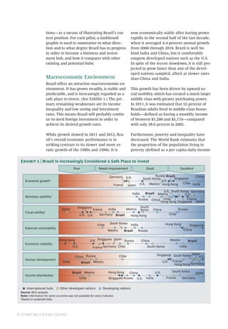 6 | Charting a Steady Course
tions—as a means of illustrating Brazil’s cur-
rent position. For each pillar, a dashboard
graphic is used to summarize in what direc-
tion and to what degree Brazil has to progress
in order to become a business and invest-
ment hub, and how it compares with other
existing and potential hubs.
Macroeconomic Environment
Brazil offers an attractive macroeconomic en-
vironment. It has grown steadily, is stable and
predictable, and is increasingly regarded as a
safe place to invest. (See Exhibit 1.) The pri-
mary remaining weaknesses are its income
inequality and low saving and investment
rates. This means Brazil will probably contin-
ue to need foreign investment in order to
achieve its desired growth rates.
While growth slowed in 2011 and 2012, Bra-
zil’s overall economic performance is in
striking contrast to its slower and more er-
ratic growth of the 1980s and 1990s. It is
now economically stable after having grown
rapidly in the second half of the last decade,
when it averaged 4.4 percent annual growth
from 2006 through 2010. Brazil is well be-
hind India and China, but it comfortably
outgrew developed nations such as the U.S.
In spite of the recent slowdown, it is still pro-
jected to grow faster than any of the devel-
oped nations sampled, albeit at slower rates
than China and India.
This growth has been driven by upward so-
cial mobility, which has created a much larger
middle class with greater purchasing power.
In 2011, it was estimated that 55 percent of
Brazilian adults lived in middle-class house-
holds—defined as having a monthly income
of between $1,200 and $5,174—compared
with only 38.6 percent in 2002.
Furthermore, poverty and inequality have
decreased. The World Bank estimates that
the proportion of the population living in
poverty (defined as a per capita daily income
Income distribution
Economic growth1
Monetary stability1
Fiscal solidity1
External vulnerability
Economic volatility
Human development
International hubs Other developed nations Developing nations
Brazil
Chile
ChinaGermany
France
U.K.
Hong Kong
Hong Kong
IndiaJapan
South Korea
Mexico
Russia
Singapore
U.S.
Brazil
Chile
China
Hong KongIndiaSouth Korea
Mexico Russia
Singapore
Brazil
ChileChina
Germany
France
South Korea
U.K.
Hong Kong
India
Japan
Mexico
Russia Singapore U.S.
Russia
India Brazil
China
Mexico
Chile
South Korea
Singapore
U.S.
France
Germany
Japan
Japan
U.S.
Singapore
France
U.K. Germany
India
Brazil
Mexico
Hong Kong
China Russia
Hong Kong
U.S.
U.K. Singapore
France Germany
Japan
Chile
Russia China
South Korea
Mexico
India
Brazil
Brazil
Chile
Mexico
Russia U.S.Singapore
Hong Kong China Japan
India
U.K.
France
South Korea
Germany
Poor Needs improvement Good Excellent
U.K.
South
Korea
Chile
Source: BCG analysis.
Note: Information for some countries was not available for every indicator.
1
Based on projected data.
Exhibit 1 | Brazil Is Increasingly Considered a Safe Place to Invest
 