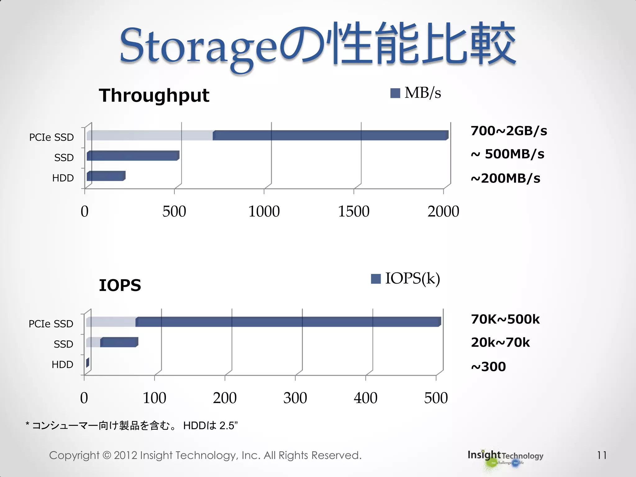 Storageの性能比較
11
0 500 1000 1500 2000
HDD
SSD
PCIe SSD
MB/sThroughput
700~2GB/s
~ 500MB/s
~200MB/s
0 100 200 300 400 500
HDD
SSD
PCIe SSD
IOPS(k)IOPS
70K~500k
20k~70k
~300
Copyright © 2012 Insight Technology, Inc. All Rights Reserved.
* コンシューマー向け製品を含む。 HDDは 2.5”
 