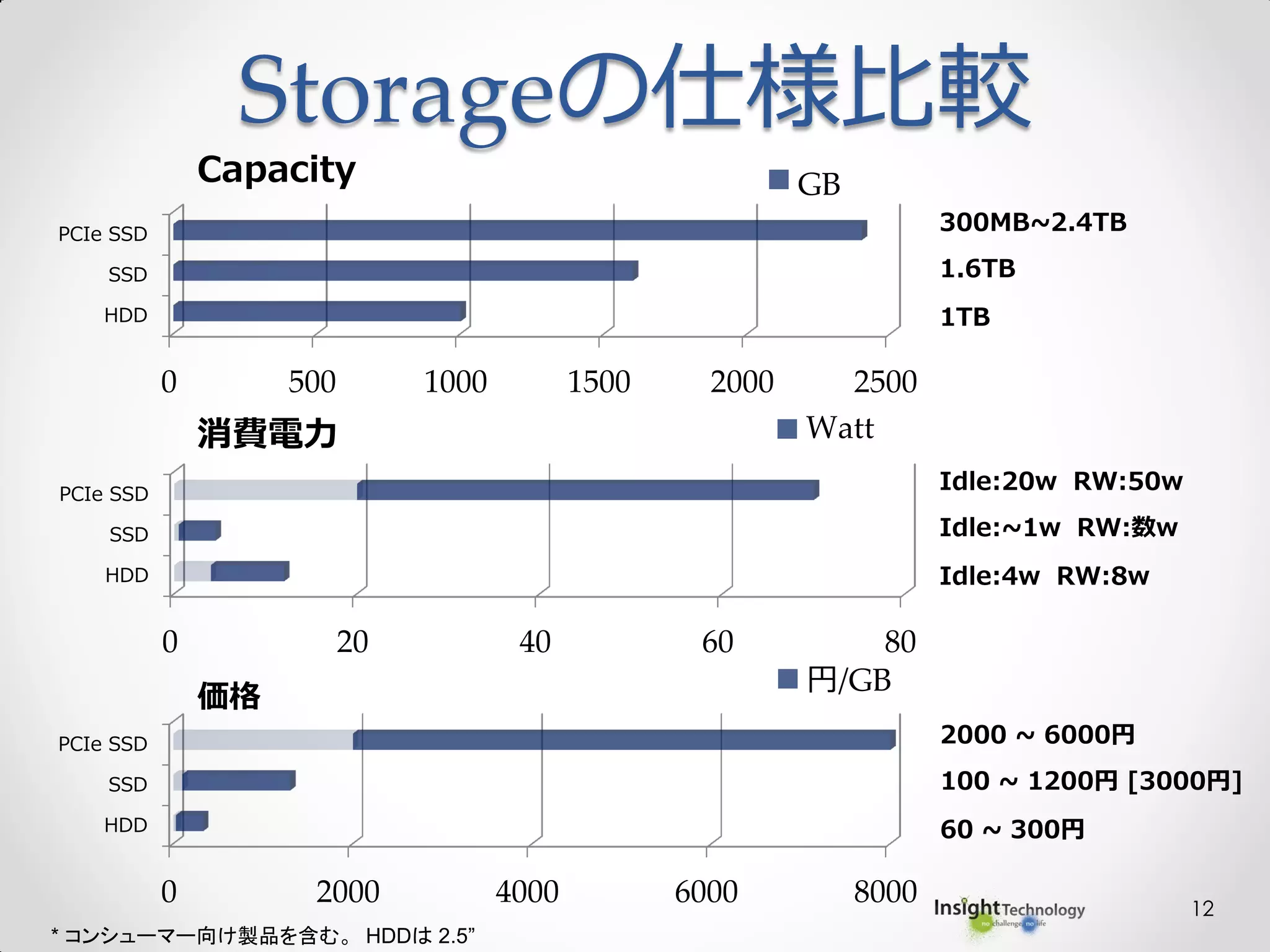 Storageの仕様比較
12
0 500 1000 1500 2000 2500
HDD
SSD
PCIe SSD
GBCapacity
300MB~2.4TB
1.6TB
1TB
0 2000 4000 6000 8000
HDD
SSD
PCIe SSD
円/GB
価格
2000 ~ 6000円
100 ~ 1200円 [3000円]
60 ~ 300円
0 20 40 60 80
HDD
SSD
PCIe SSD
Watt消費電力
Idle:20w RW:50w
Idle:~1w RW:数w
Idle:4w RW:8w
* コンシューマー向け製品を含む。 HDDは 2.5”
 