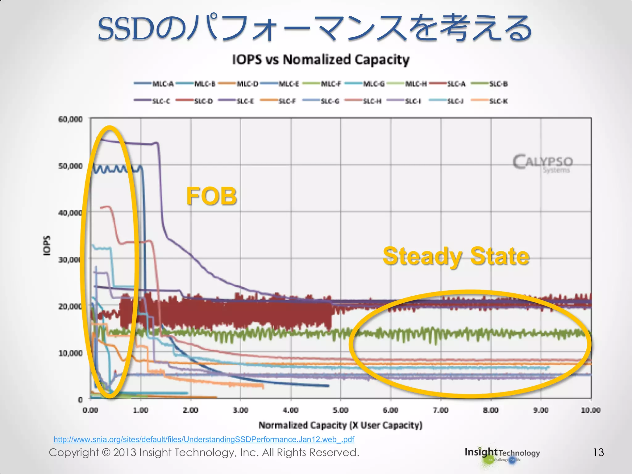 Copyright © 2013 Insight Technology, Inc. All Rights Reserved. 13
http://www.snia.org/sites/default/files/UnderstandingSSDPerformance.Jan12.web_.pdf
SSDのパフォーマンスを考える
FOB
Steady State
 