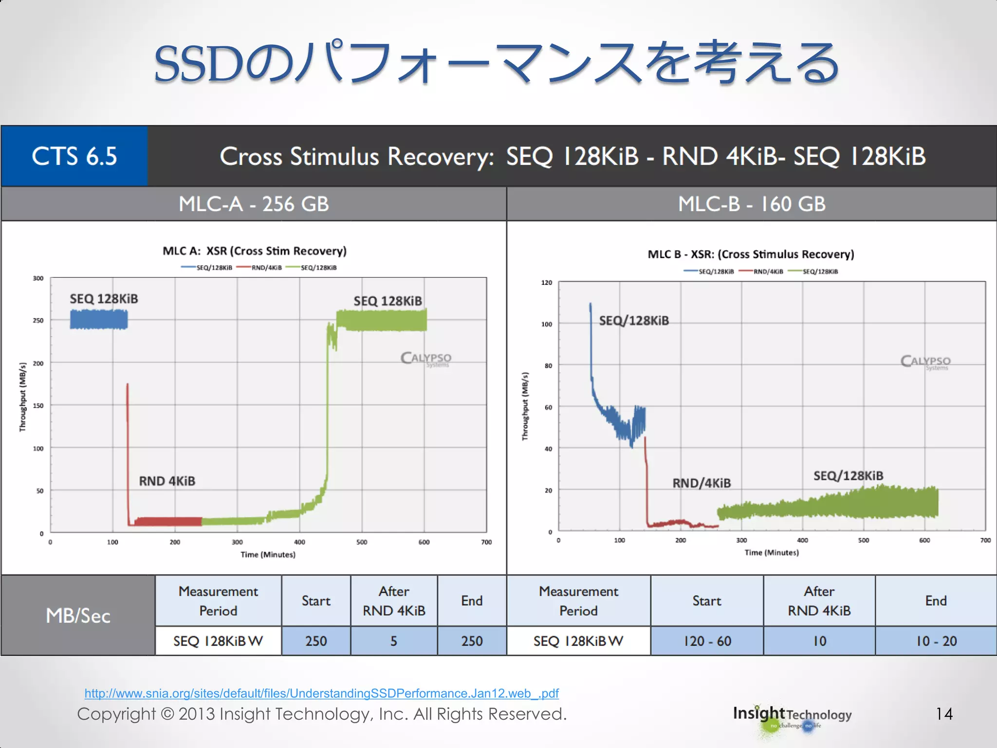 Copyright © 2013 Insight Technology, Inc. All Rights Reserved. 14
http://www.snia.org/sites/default/files/UnderstandingSSDPerformance.Jan12.web_.pdf
SSDのパフォーマンスを考える
 