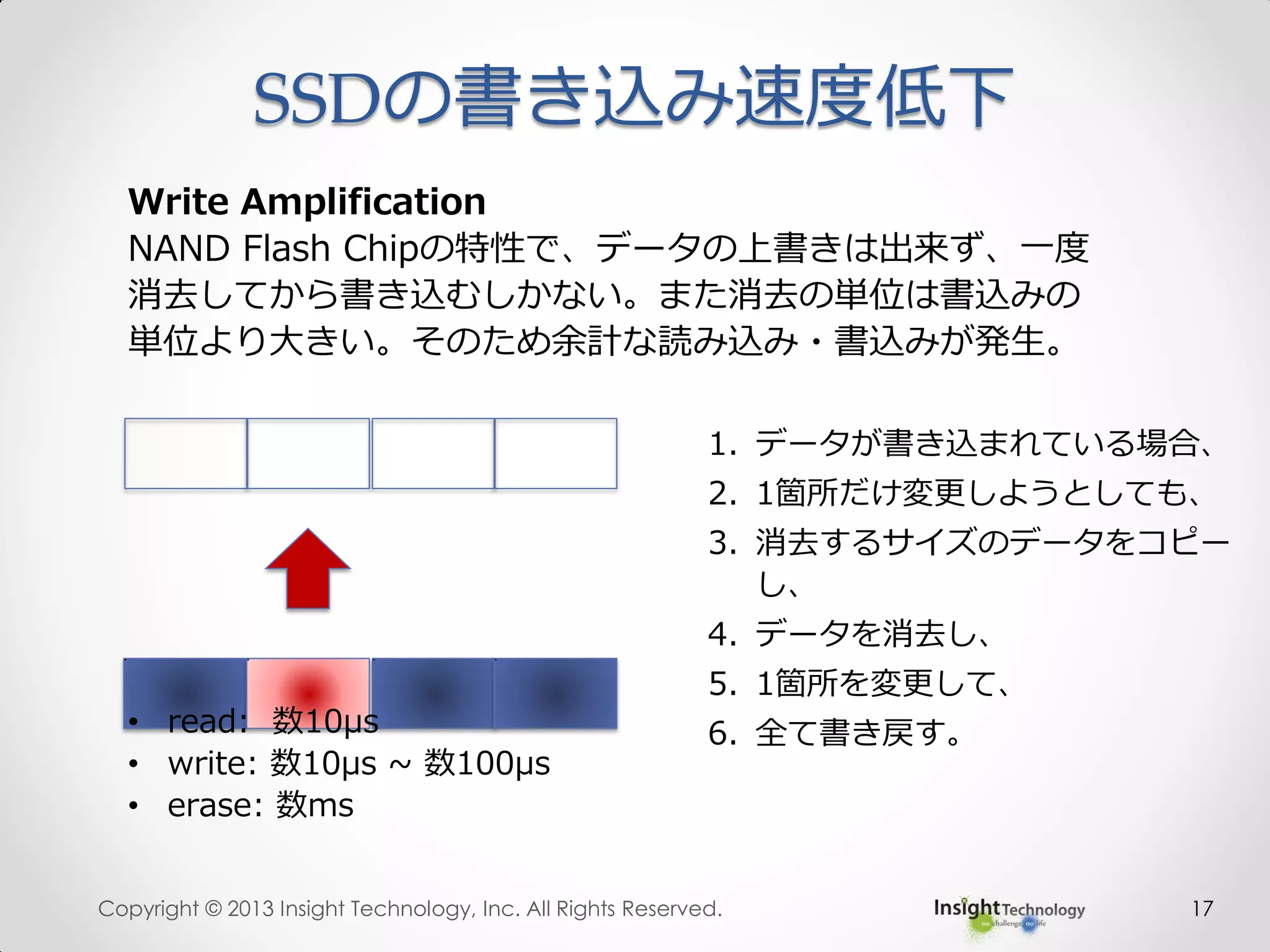 17
Write Amplification
NAND Flash Chipの特性で、データの上書きは出来ず、一度
消去してから書き込むしかない。また消去の単位は書込みの
単位より大きい。そのため余計な読み込み・書込みが発生。
1. データが書き込まれている場合、
2. 1箇所だけ変更しようとしても、
3. 消去するサイズのデータをコピー
し、
4. データを消去し、
5. 1箇所を変更して、
6. 全て書き戻す。
SSDの書き込み速度低下
Copyright © 2013 Insight Technology, Inc. All Rights Reserved.
• read: 数10μs
• write: 数10μs ~ 数100μs
• erase: 数ms
 