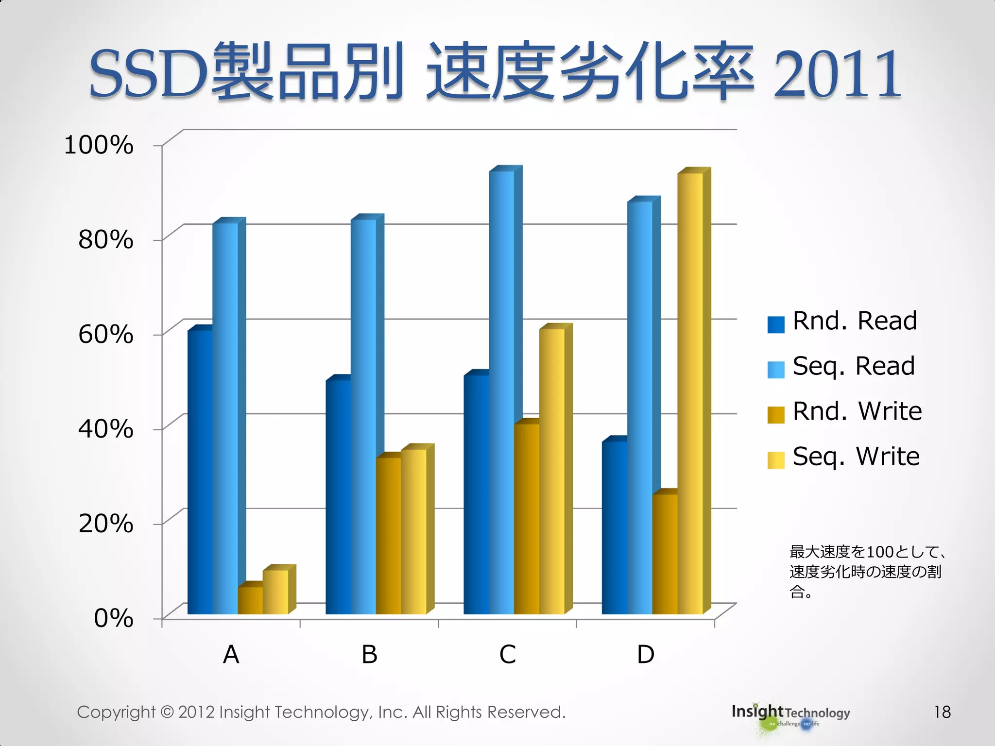 18
0%
20%
40%
60%
80%
100%
A B C D
Rnd. Read
Seq. Read
Rnd. Write
Seq. Write
最大速度を100として、
速度劣化時の速度の割
合。
SSD製品別 速度劣化率 2011
Copyright © 2012 Insight Technology, Inc. All Rights Reserved.
 