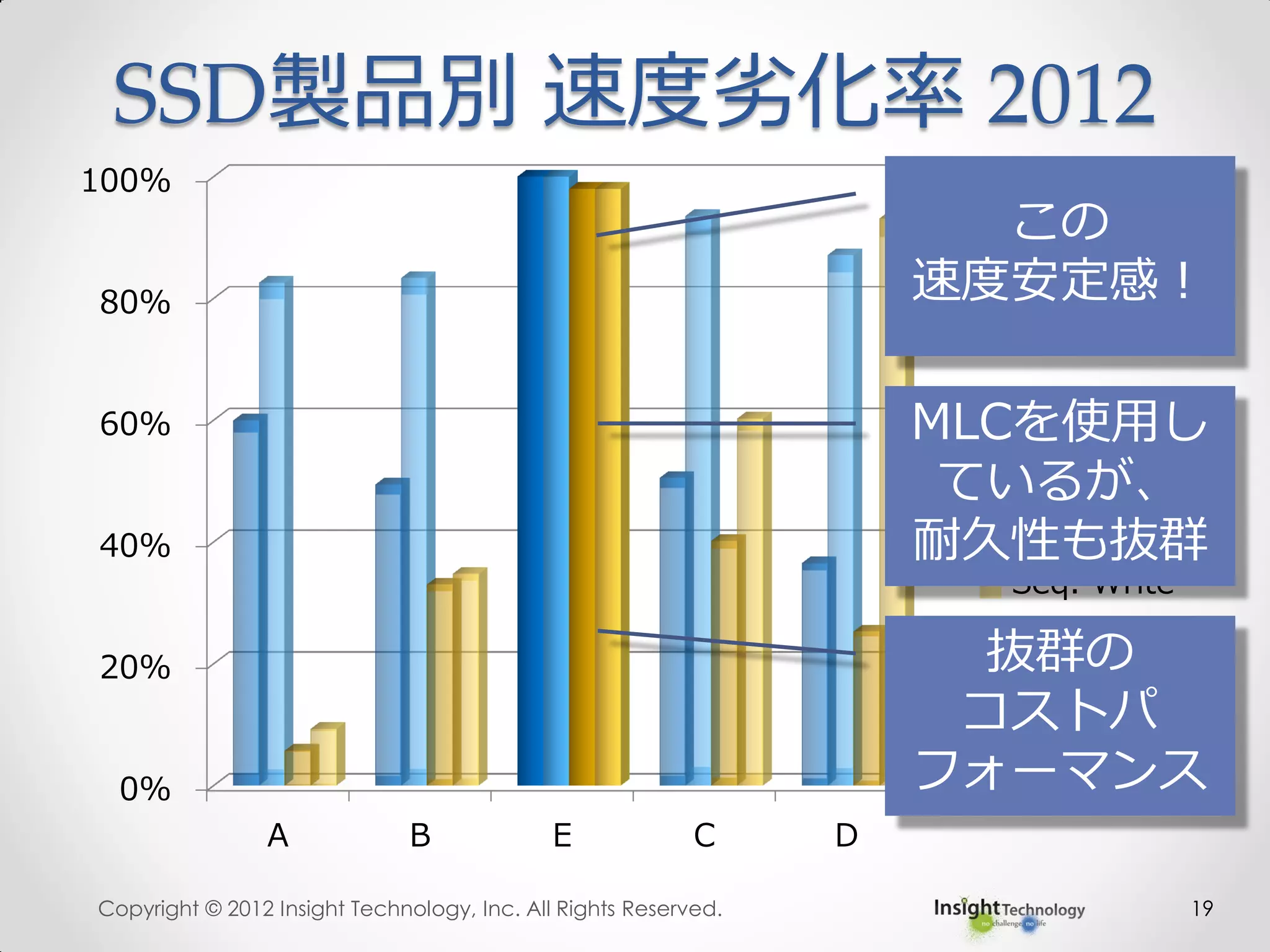 19
0%
20%
40%
60%
80%
100%
A B E C D
Rnd. Read
Seq. Read
Rnd. Write
Seq. Write
最大速度を100として、
速度劣化時の速度の割
合。
SSD製品別 速度劣化率 2012
Copyright © 2012 Insight Technology, Inc. All Rights Reserved.
この
速度安定感！
MLCを使用し
ているが、
耐久性も抜群
抜群の
コストパ
フォーマンス
 