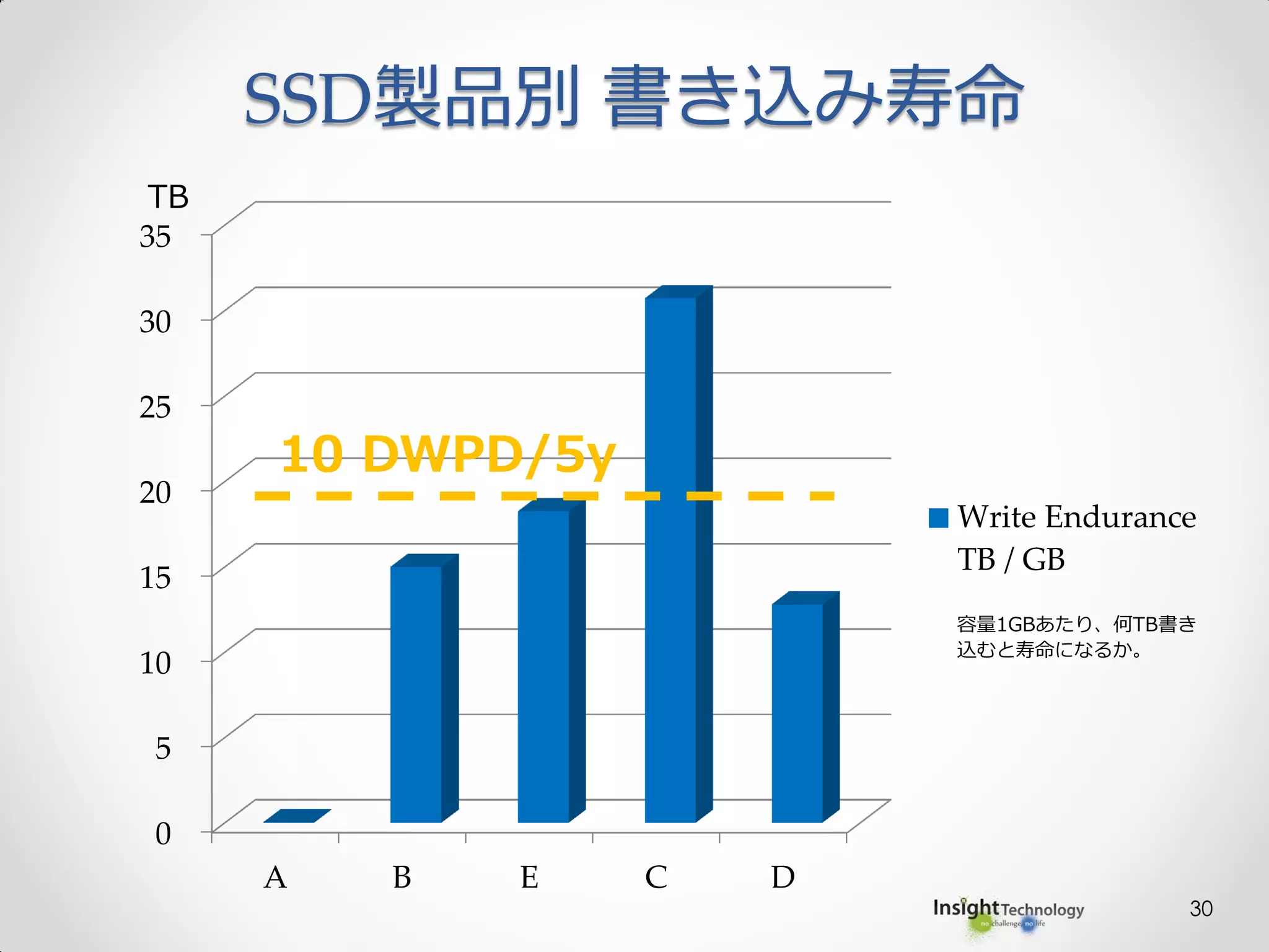 SSD製品別 書き込み寿命
30
0
5
10
15
20
25
30
35
A B E C D
Write Endurance
TB / GB
容量1GBあたり、何TB書き
込むと寿命になるか。
TB
10 DWPD/5y
 