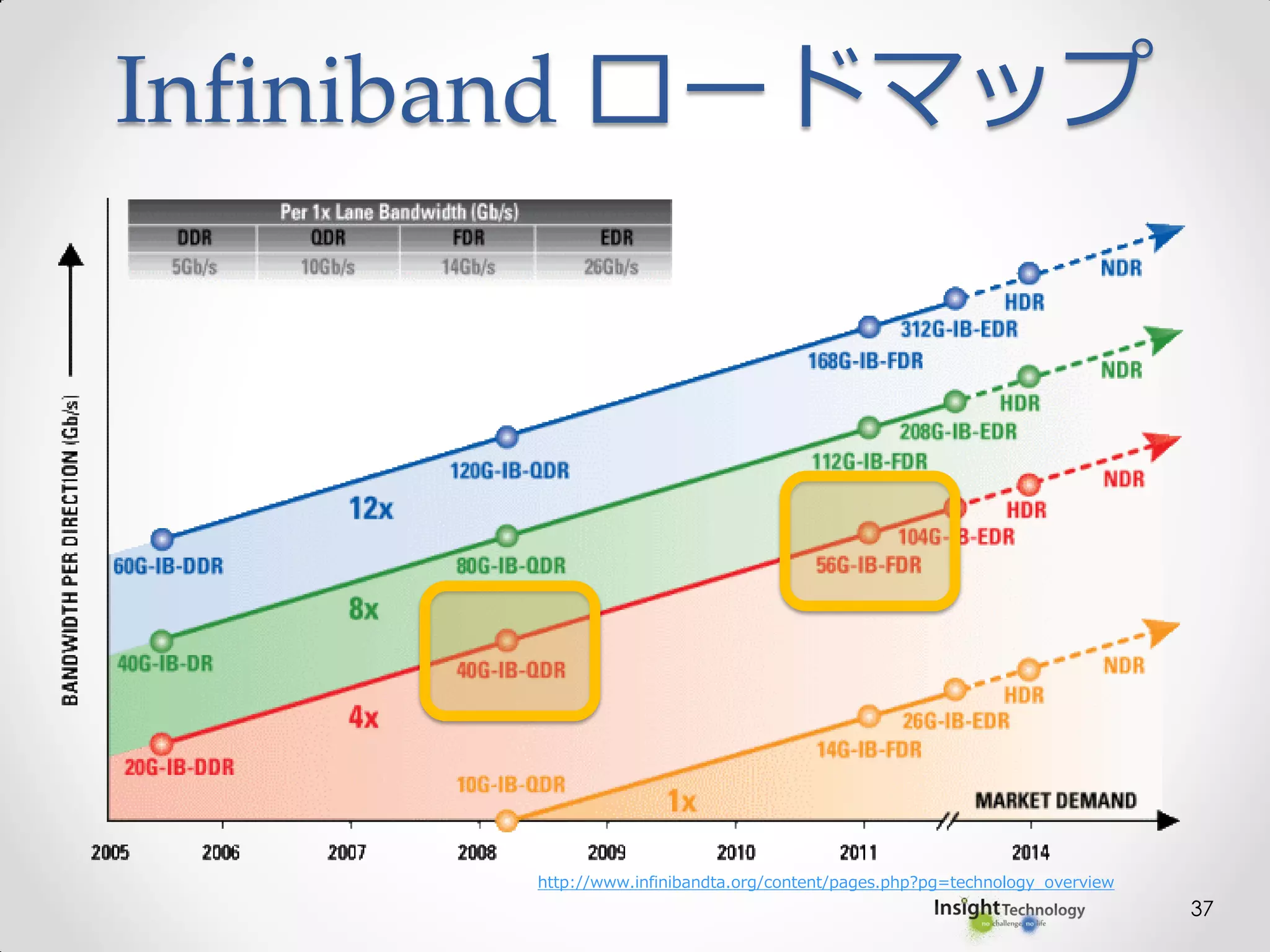 37
http://www.infinibandta.org/content/pages.php?pg=technology_overview
Infiniband ロードマップ
 