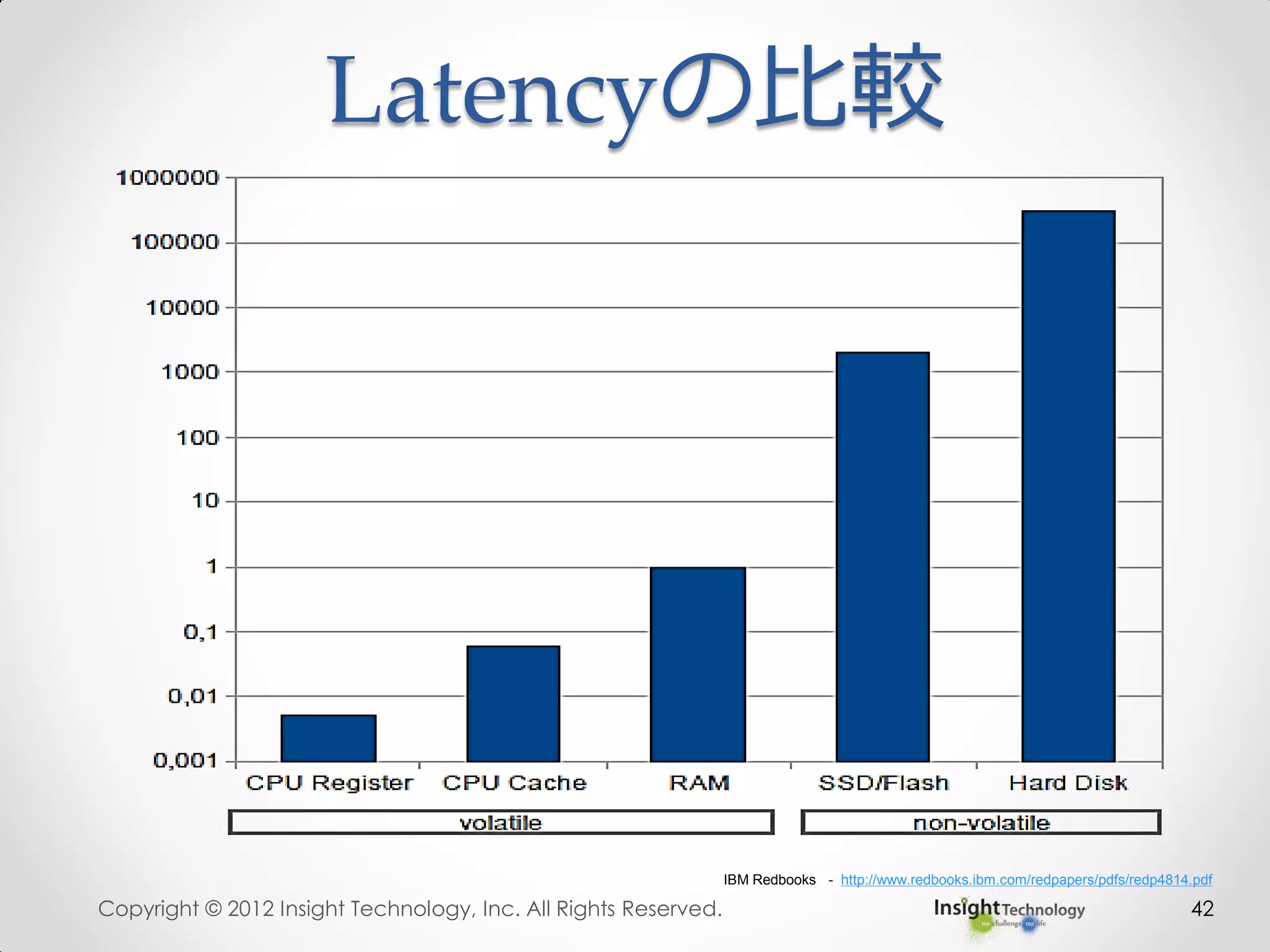 Latencyの比較
Copyright © 2012 Insight Technology, Inc. All Rights Reserved. 42
IBM Redbooks - http://www.redbooks.ibm.com/redpapers/pdfs/redp4814.pdf
 