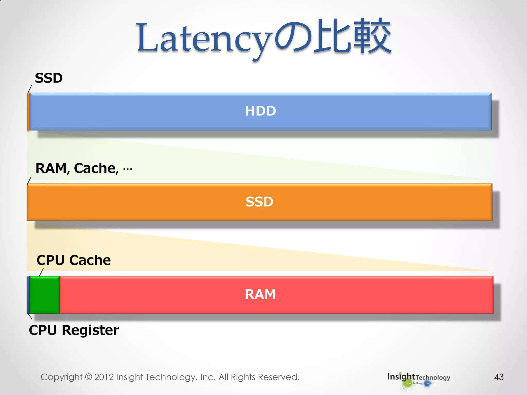 Latencyの比較
Copyright © 2012 Insight Technology, Inc. All Rights Reserved. 43
CPU Register
CPU Cache
RAM
SSD
HDD
SSD
RAM, Cache, …
 