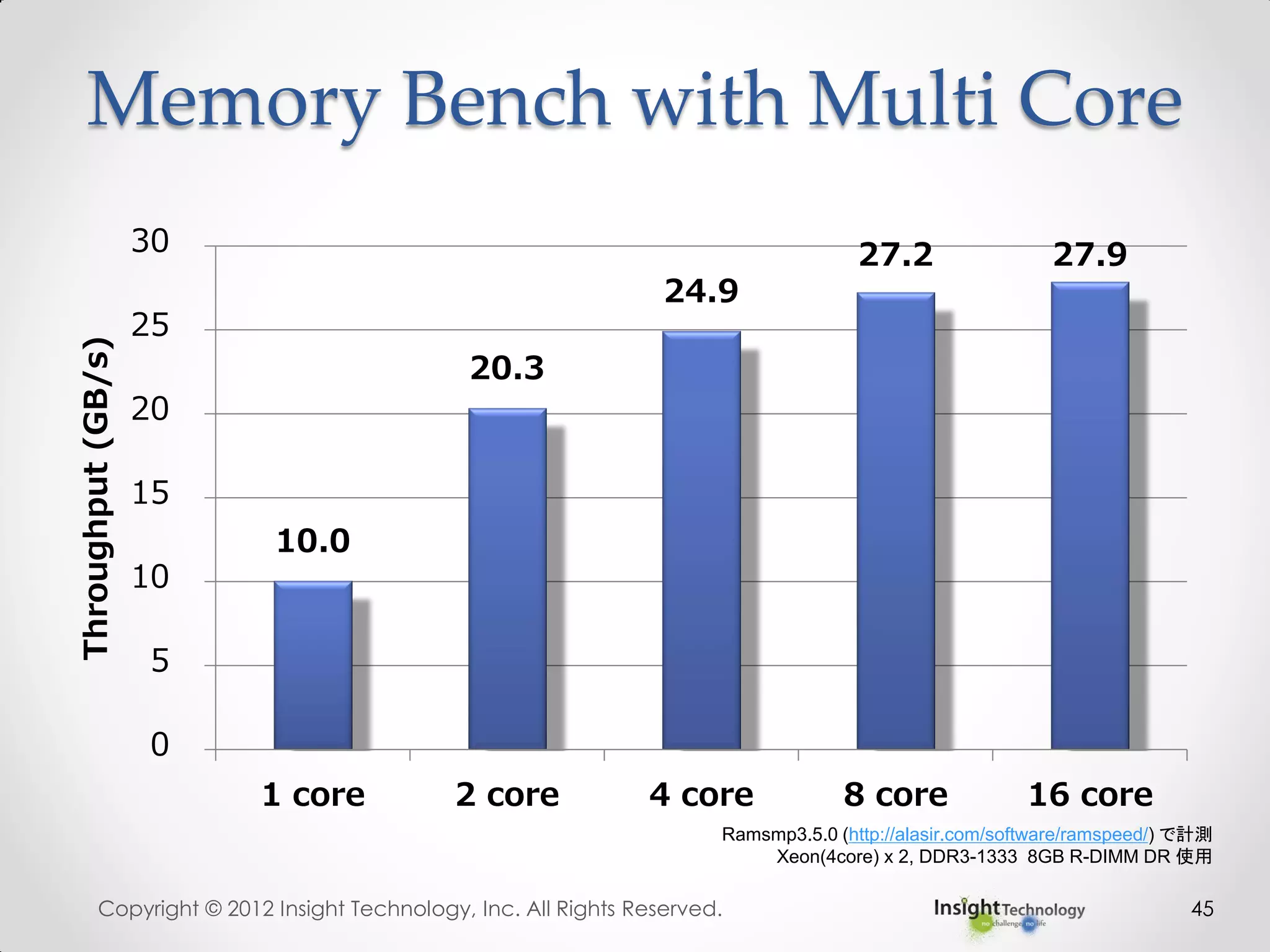 Memory Bench with Multi Core
Copyright © 2012 Insight Technology, Inc. All Rights Reserved. 45
10.0
20.3
24.9
27.2 27.9
0
5
10
15
20
25
30
1 core 2 core 4 core 8 core 16 core
Throughput(GB/s)
Ramsmp3.5.0 (http://alasir.com/software/ramspeed/) で計測
Xeon(4core) x 2, DDR3-1333 8GB R-DIMM DR 使用
 