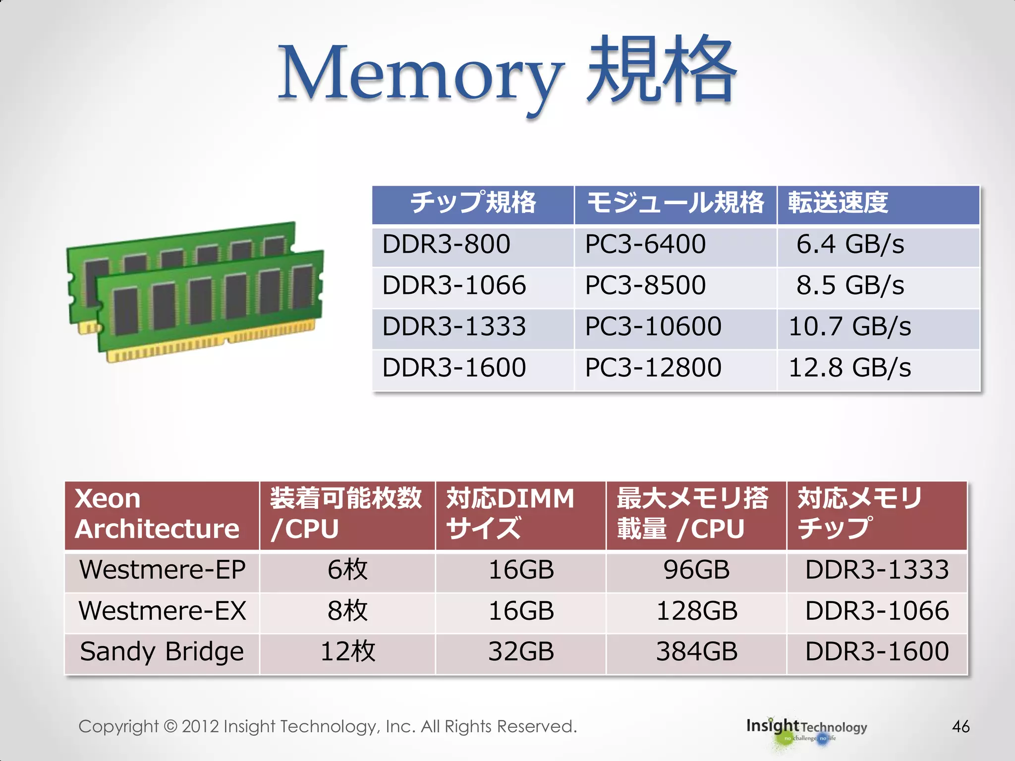 Memory 規格
Copyright © 2012 Insight Technology, Inc. All Rights Reserved. 46
チップ規格 モジュール規格 転送速度
DDR3-800 PC3-6400 6.4 GB/s
DDR3-1066 PC3-8500 8.5 GB/s
DDR3-1333 PC3-10600 10.7 GB/s
DDR3-1600 PC3-12800 12.8 GB/s
Xeon
Architecture
装着可能枚数
/CPU
対応DIMM
サイズ
最大メモリ搭
載量 /CPU
対応メモリ
チップ
Westmere-EP 6枚 16GB 96GB DDR3-1333
Westmere-EX 8枚 16GB 128GB DDR3-1066
Sandy Bridge 12枚 32GB 384GB DDR3-1600
 