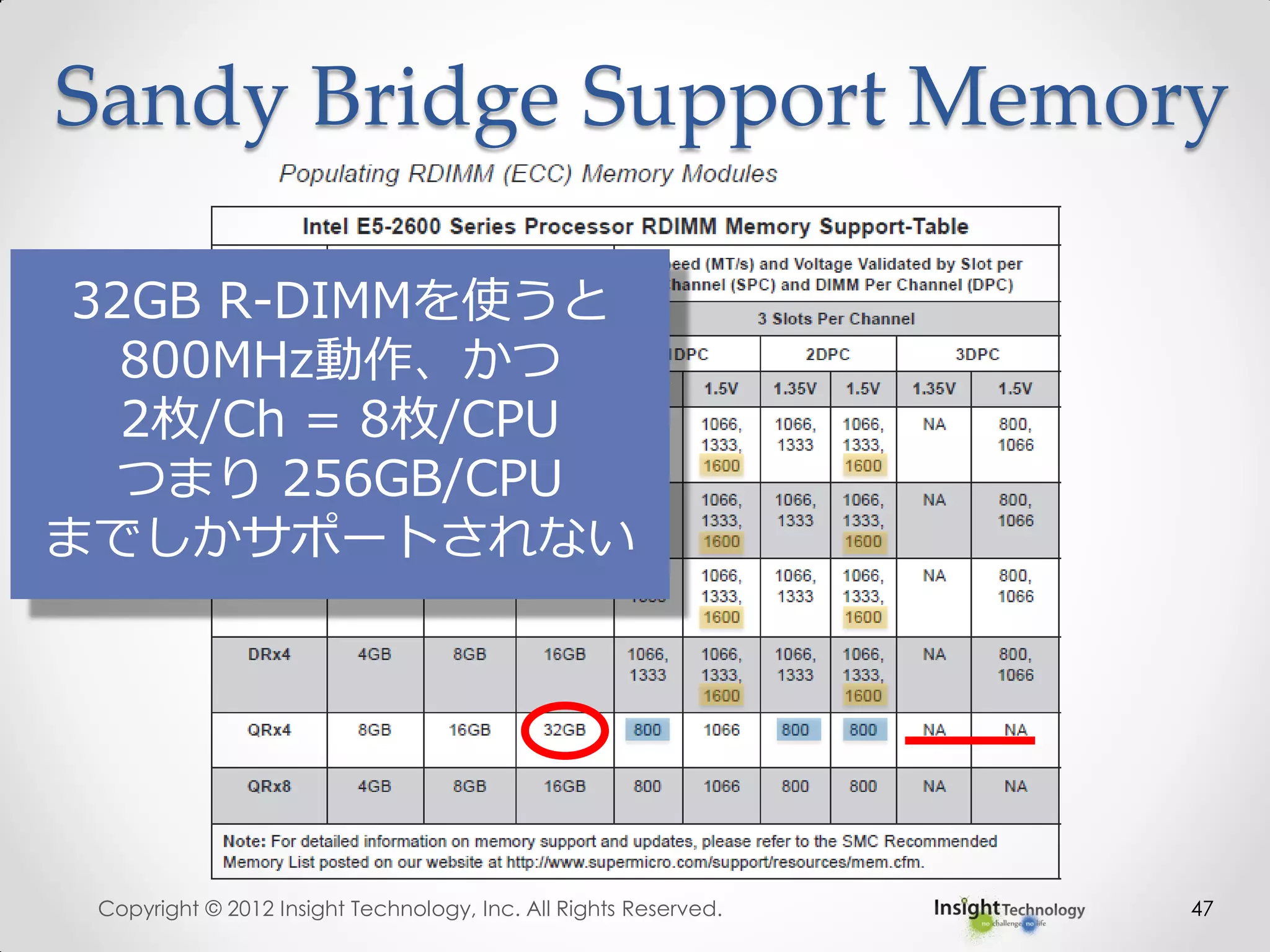 Copyright © 2012 Insight Technology, Inc. All Rights Reserved. 47
Sandy Bridge Support Memory
32GB R-DIMMを使うと
800MHz動作、かつ
2枚/Ch = 8枚/CPU
つまり 256GB/CPU
までしかサポートされない
 