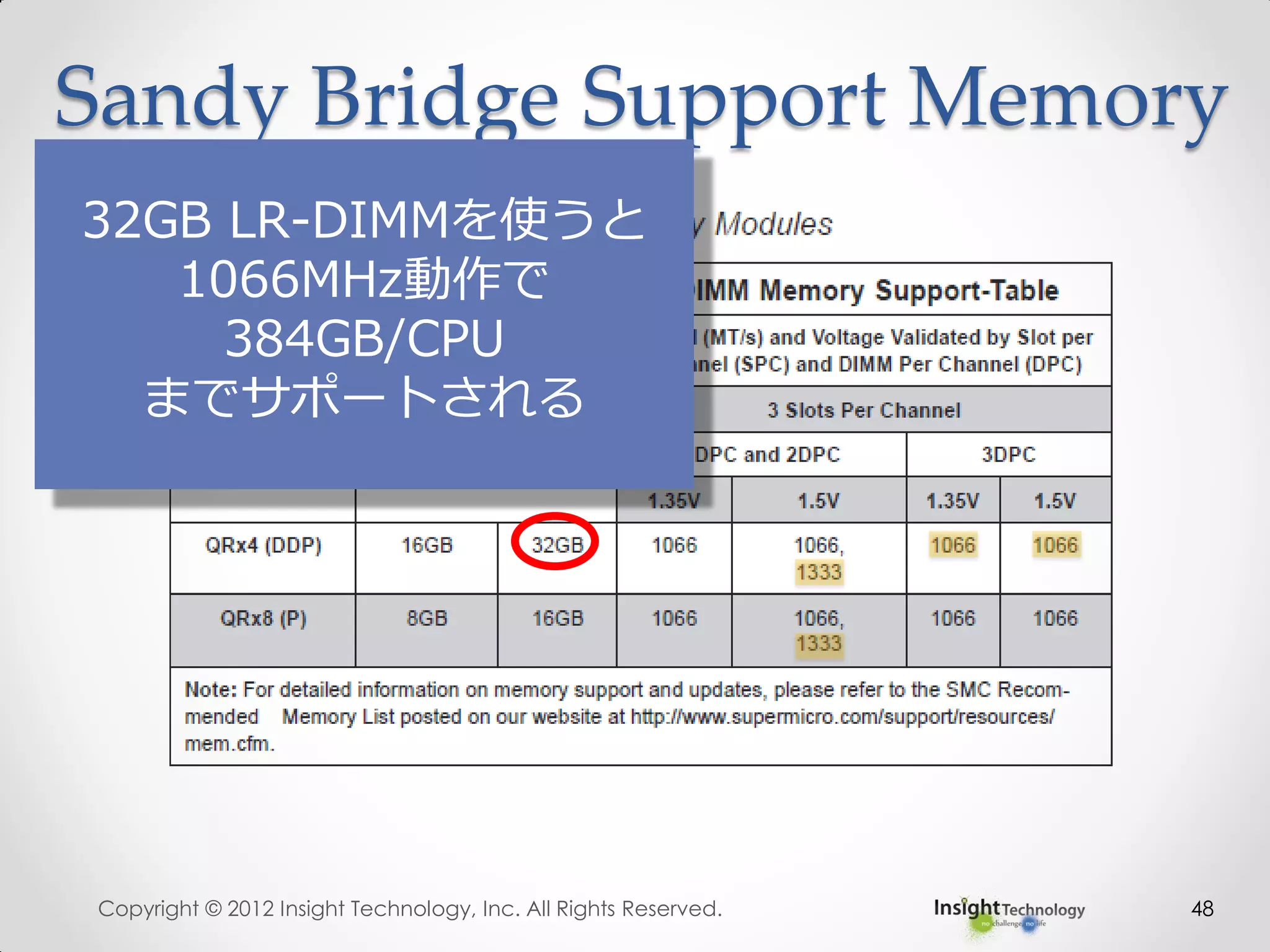 Sandy Bridge Support Memory
Copyright © 2012 Insight Technology, Inc. All Rights Reserved. 48
32GB LR-DIMMを使うと
1066MHz動作で
384GB/CPU
までサポートされる
 
