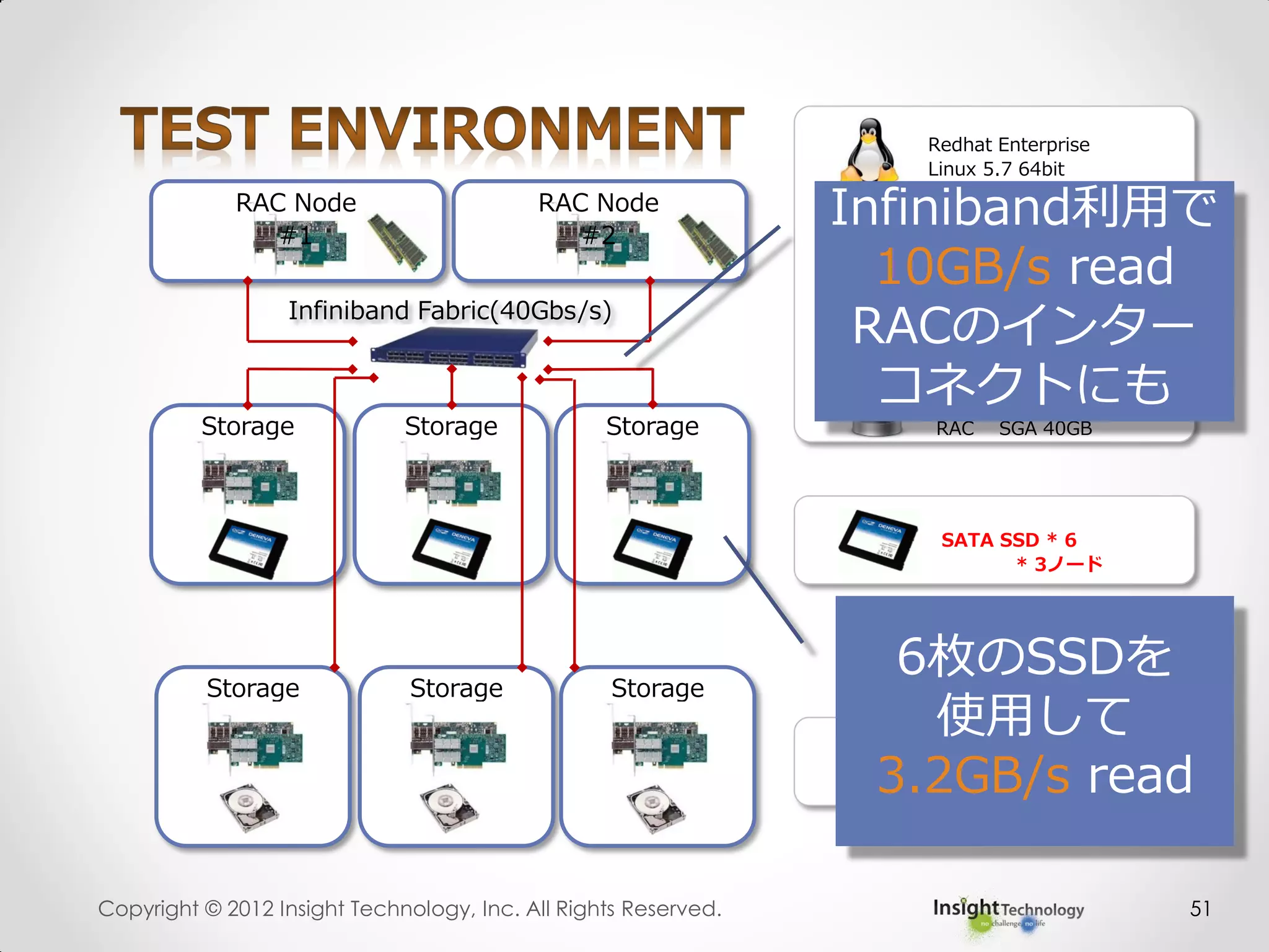 Infiniband Fabric(40Gbs/s)
Storage Storage Storage
RAC Node
#1
RAC Node
#2
Copyright © 2012 Insight Technology, Inc. All Rights Reserved. 51
SATA SSD * 6
* 3ノード
Redhat Enterprise
Linux 5.7 64bit
Intel Xeon E5645
2.40GHz * 2 * 2ノード
120GB * 2ノード
Oracle 11.2.0.3 EE +
RAC SGA 40GB
SATA 1K rpm HDD * 6
* 3ノード
Storage Storage Storage
6枚のSSDを
使用して
3.2GB/s read
Infiniband利用で
10GB/s read
RACのインター
コネクトにも
 