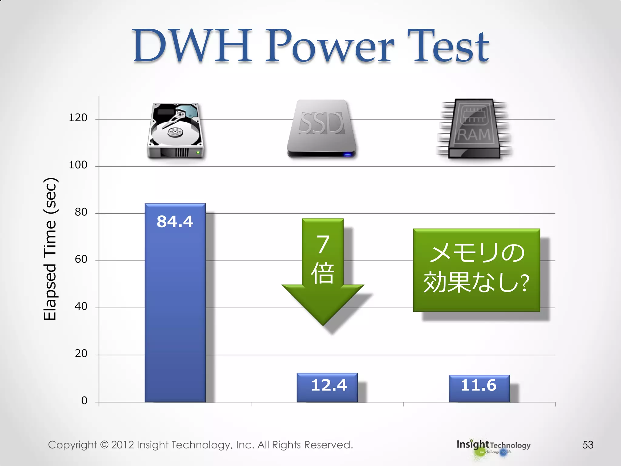 DWH Power Test
84.4
12.4 11.6
0
20
40
60
80
100
120
ElapsedTime(sec)
Copyright © 2012 Insight Technology, Inc. All Rights Reserved. 53
7
倍
メモリの
効果なし?
 