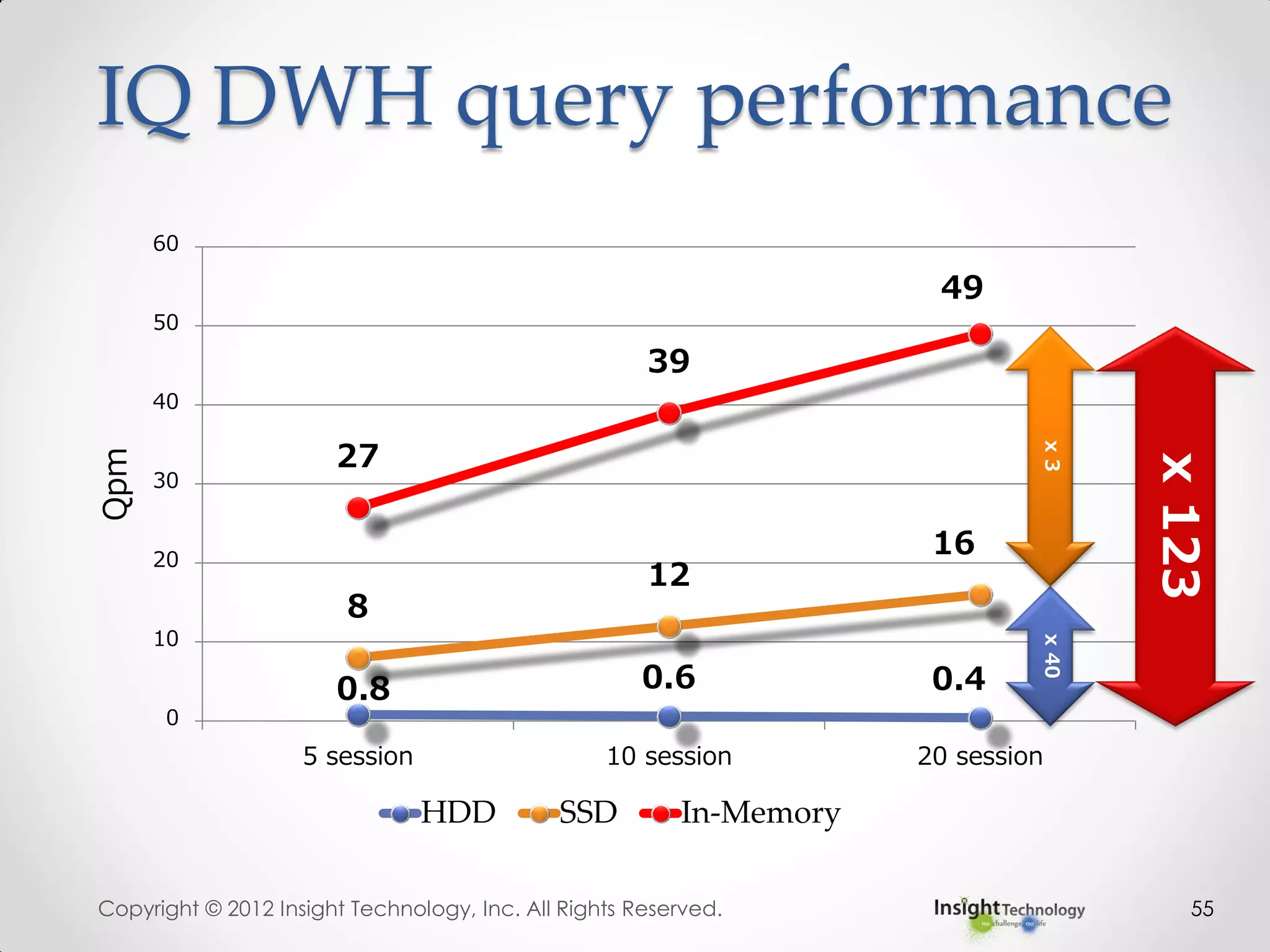 IQ DWH query performance
0.8 0.6 0.4
8
12
16
27
39
49
0
10
20
30
40
50
60
5 session 10 session 20 session
Qpm
HDD SSD In-Memory
Copyright © 2012 Insight Technology, Inc. All Rights Reserved. 55
x40x3
x123
 