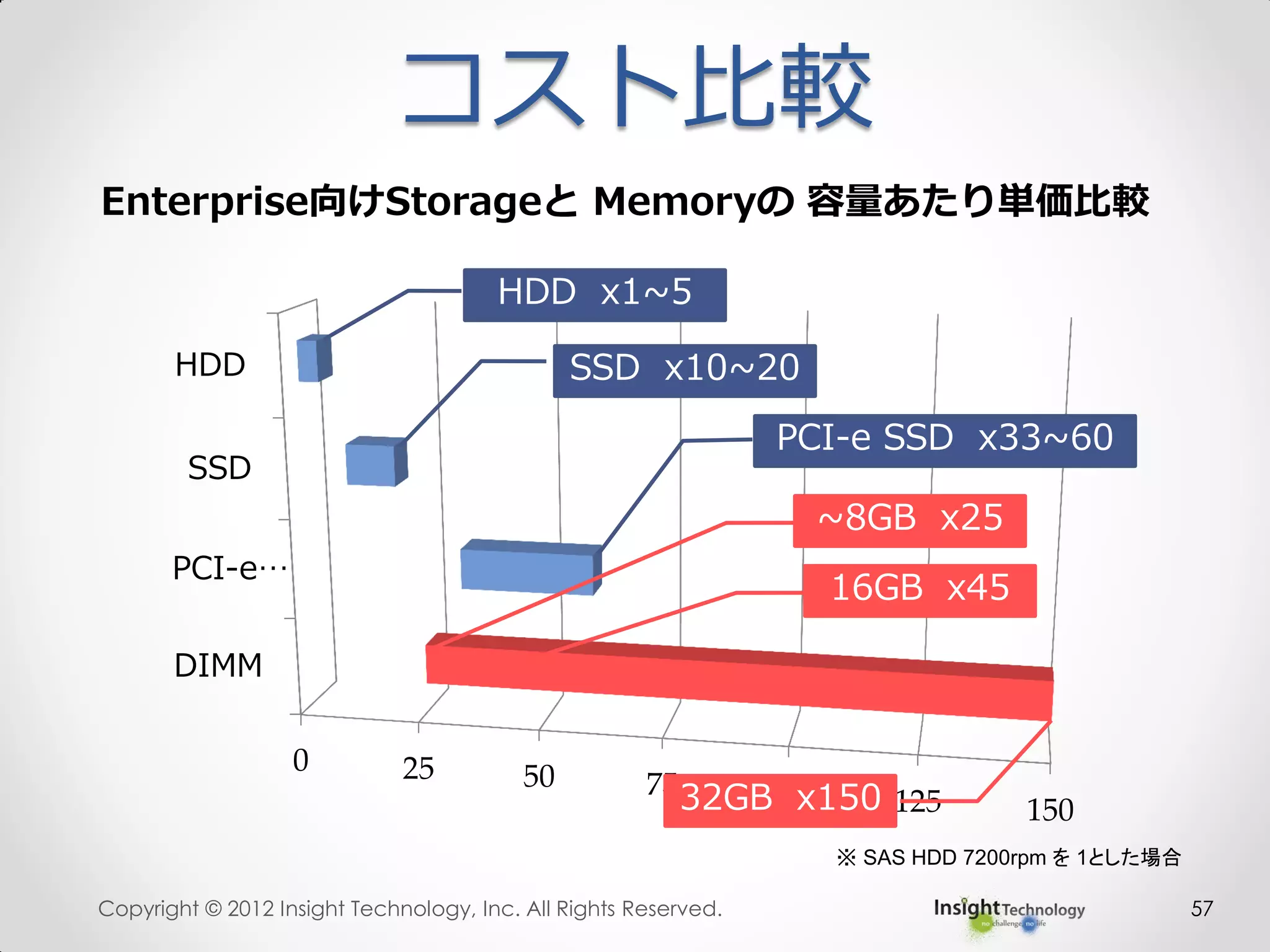 コスト比較
0 25 50 75 100 125 150
DIMM
PCI-e…
SSD
HDD
Copyright © 2012 Insight Technology, Inc. All Rights Reserved. 57
※ SAS HDD 7200rpm を 1とした場合
HDD x1~5
SSD x10~20
PCI-e SSD x33~60
Enterprise向けStorageと Memoryの 容量あたり単価比較
~8GB x25
16GB x45
32GB x150
 