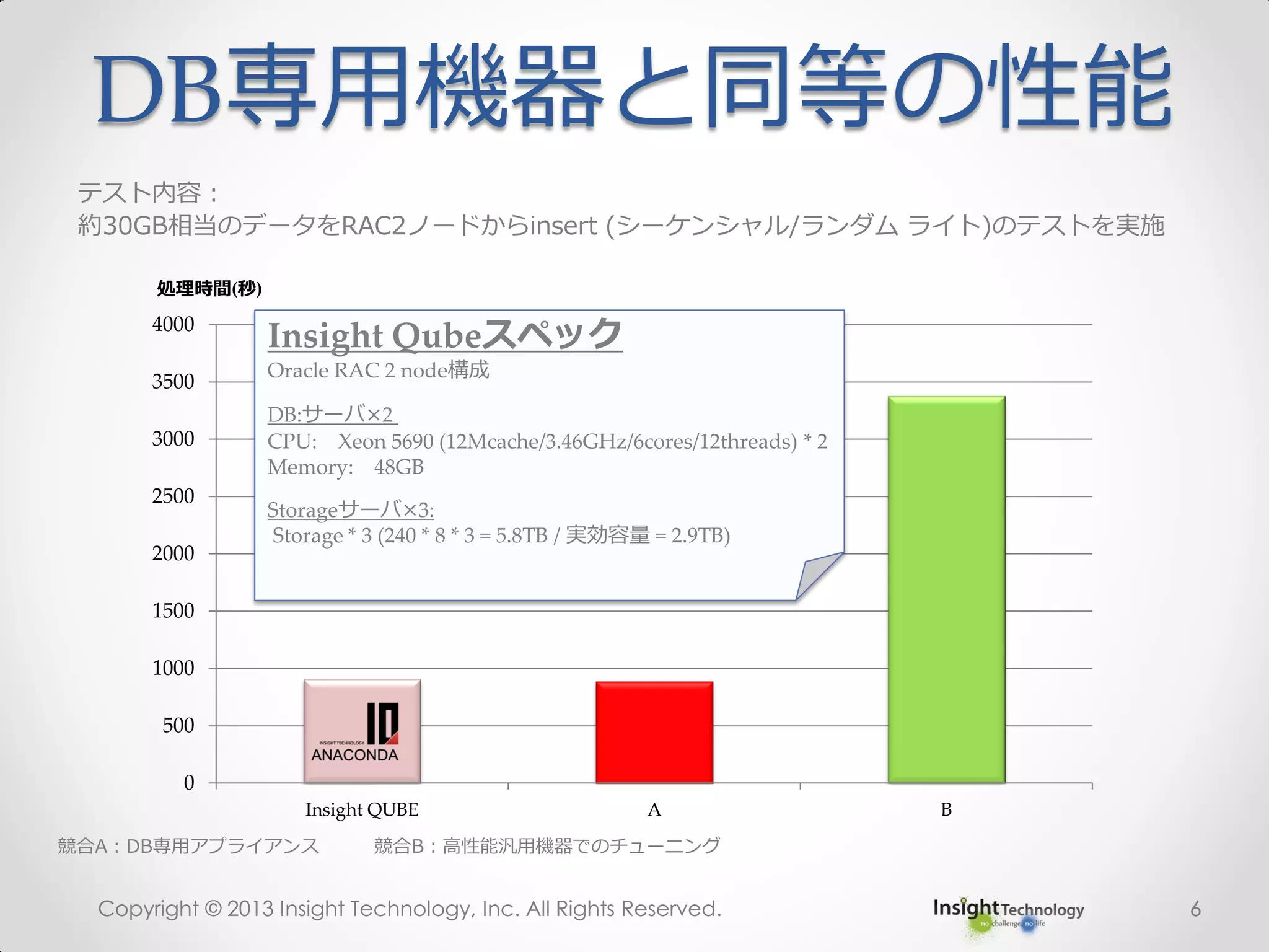 DB専用機器と同等の性能
Copyright © 2013 Insight Technology, Inc. All Rights Reserved. 6
0
500
1000
1500
2000
2500
3000
3500
4000
Insight QUBE A B
処理時間(秒)
Copyright © 2013 Insight Technology, Inc. All Rights Reserved. 6
テスト内容：
約30GB相当のデータをRAC2ノードからinsert (シーケンシャル/ランダム ライト)のテストを実施
競合A：DB専用アプライアンス 競合B：高性能汎用機器でのチューニング
Insight Qubeスペック
Oracle RAC 2 node構成
DB:サーバ×2
CPU: Xeon 5690 (12Mcache/3.46GHz/6cores/12threads) * 2
Memory: 48GB
Storageサーバ×3:
Storage * 3 (240 * 8 * 3 = 5.8TB / 実効容量 = 2.9TB)
 