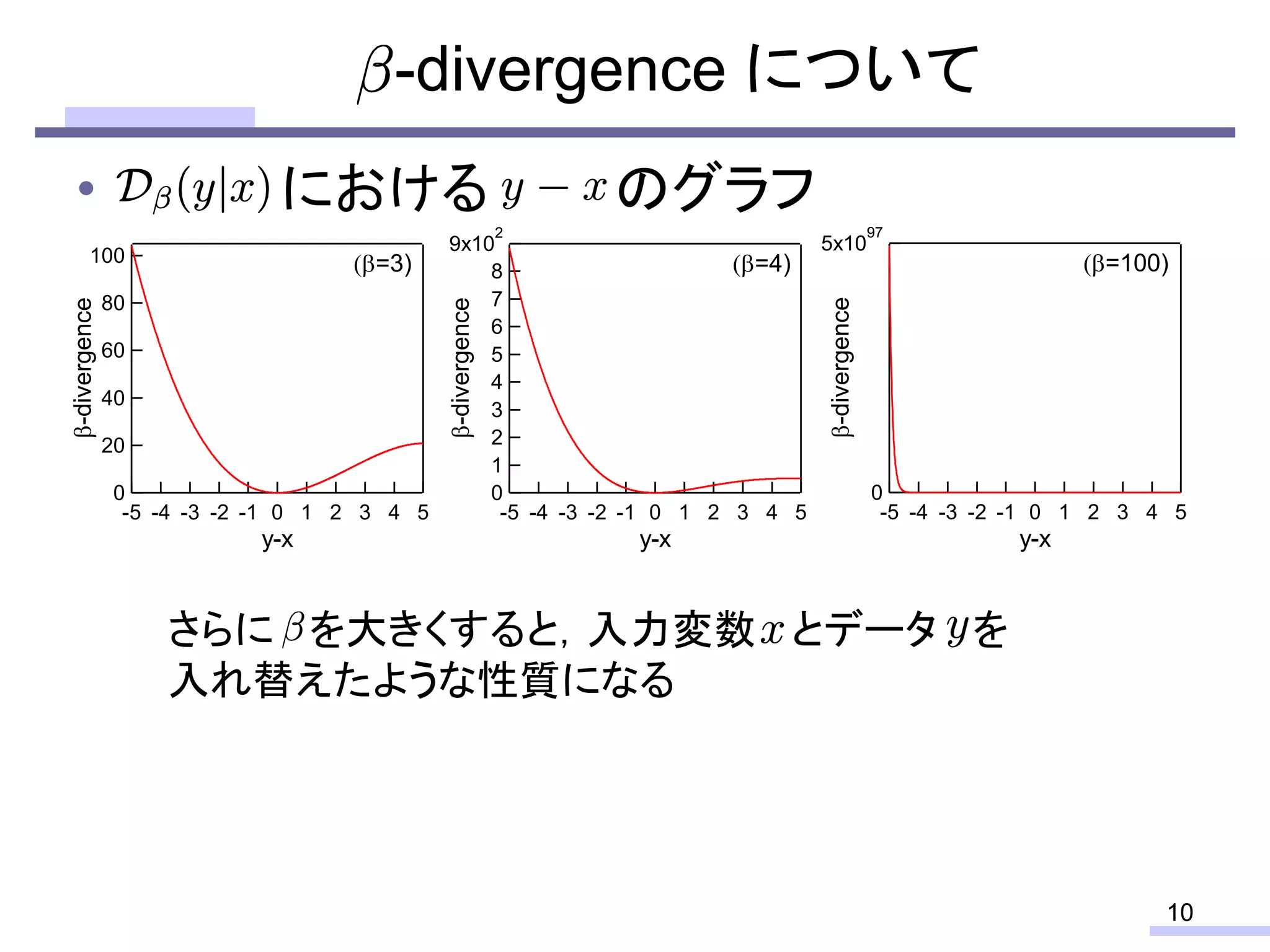 -divergence について
10
• における のグラフ
100
80
60
40
20
0
-divergence
-5 -4 -3 -2 -1 0 1 2 3 4 5
y-x
=3)
9x10
2
8
7
6
5
4
3
2
1
0
-divergence
-5 -4 -3 -2 -1 0 1 2 3 4 5
y-x
=4)
5x10
97
0
-divergence
-5 -4 -3 -2 -1 0 1 2 3 4 5
y-x
=100)
さらに を大きくすると，入力変数 とデータ を
入れ替えたような性質になる
 
