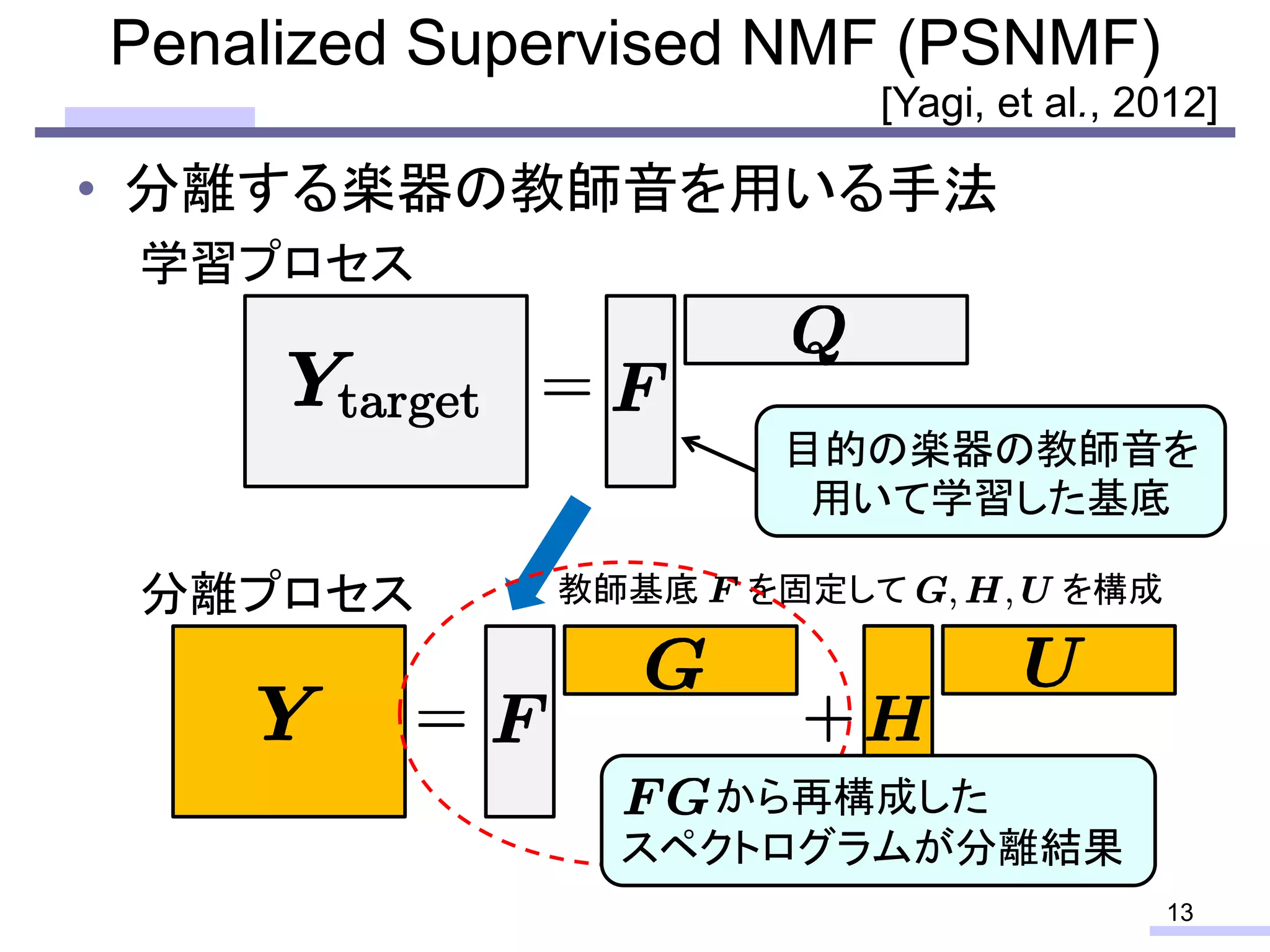 • 分離する楽器の教師音を用いる手法
学習プロセス
Penalized Supervised NMF (PSNMF)
13
目的の楽器の教師音を
用いて学習した基底
分離プロセス 教師基底 を固定して を構成
から再構成した
スペクトログラムが分離結果
[Yagi, et al., 2012]
 