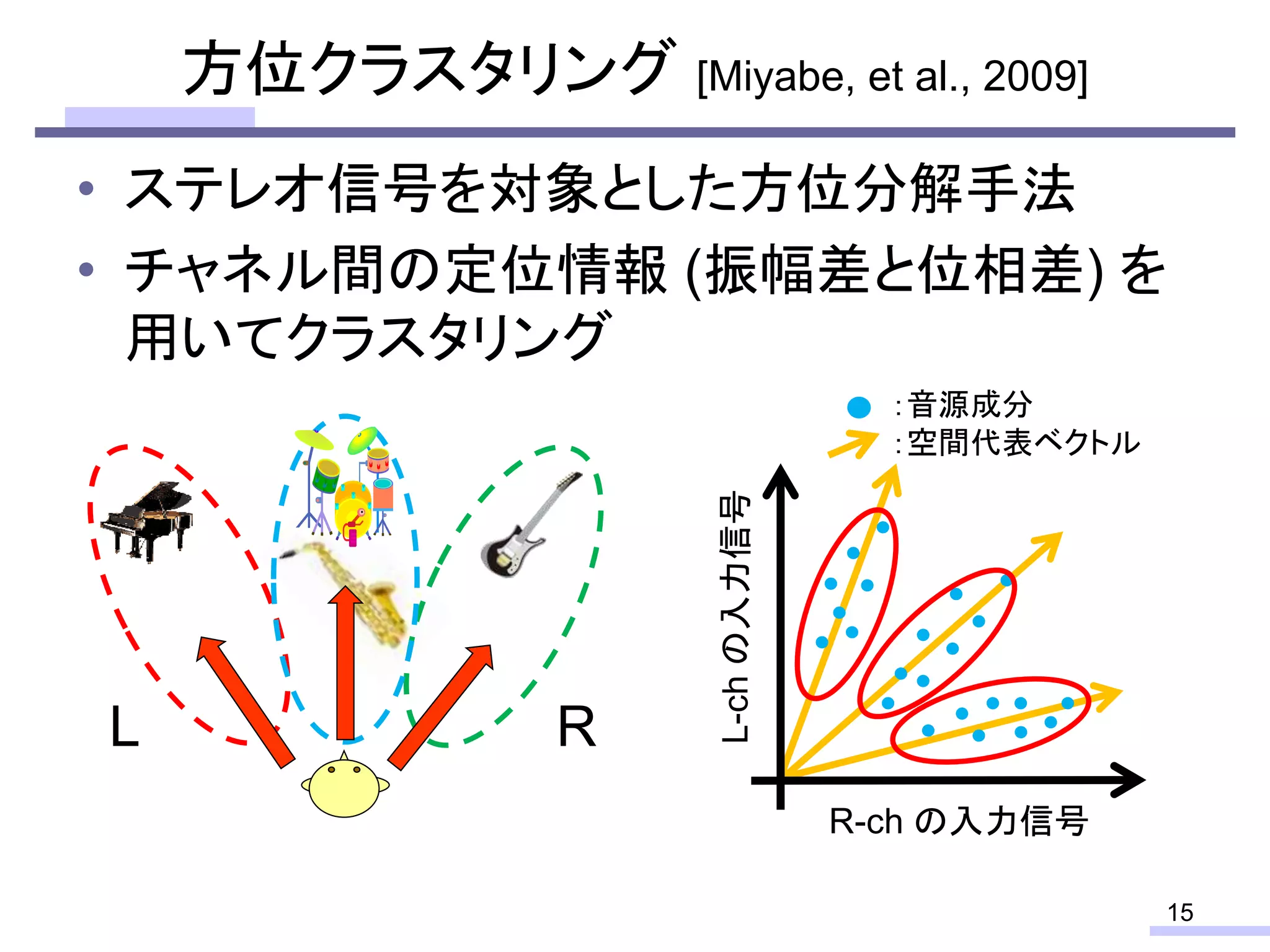 方位クラスタリング [Miyabe, et al., 2009]
• ステレオ信号を対象とした方位分解手法
• チャネル間の定位情報 (振幅差と位相差) を
用いてクラスタリング
15
L R L-chの入力信号
R-ch の入力信号
：音源成分
：空間代表ベクトル
 
