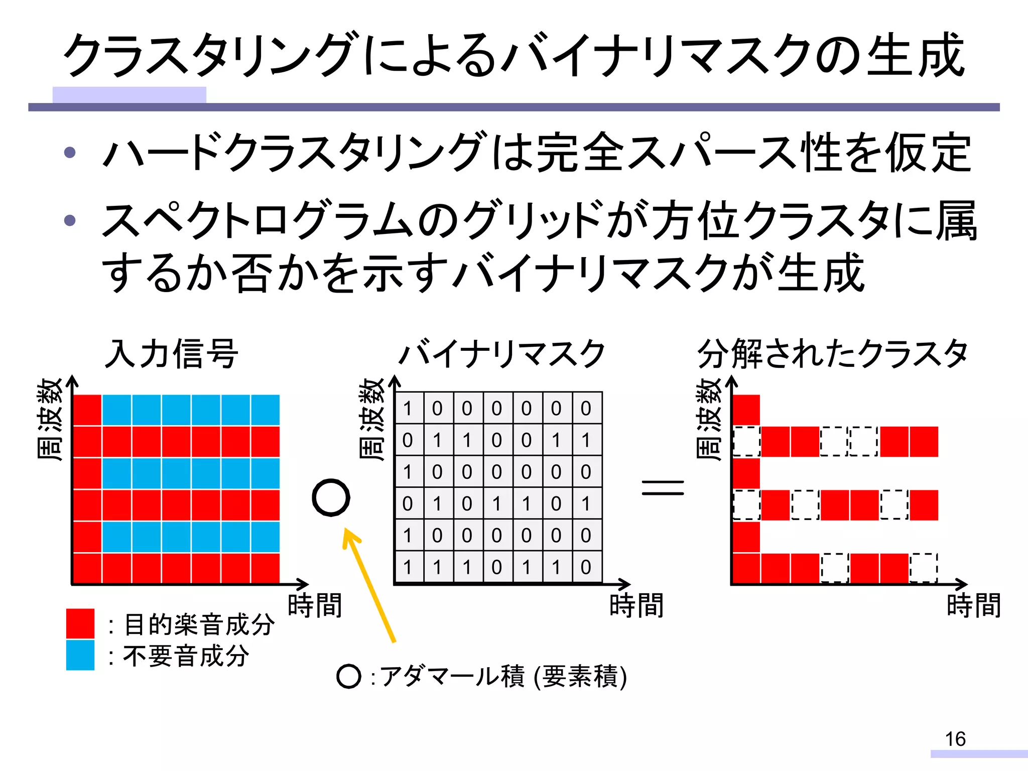 クラスタリングによるバイナリマスクの生成
• ハードクラスタリングは完全スパース性を仮定
• スペクトログラムのグリッドが方位クラスタに属
するか否かを示すバイナリマスクが生成
16
1 0 0 0 0 0 0
0 1 1 0 0 1 1
1 0 0 0 0 0 0
0 1 0 1 1 0 1
1 0 0 0 0 0 0
1 1 1 0 1 1 0
時間
周波数
: 目的楽音成分
時間
周波数
時間
周波数
: 不要音成分
：アダマール積 (要素積)
入力信号 バイナリマスク 分解されたクラスタ
 