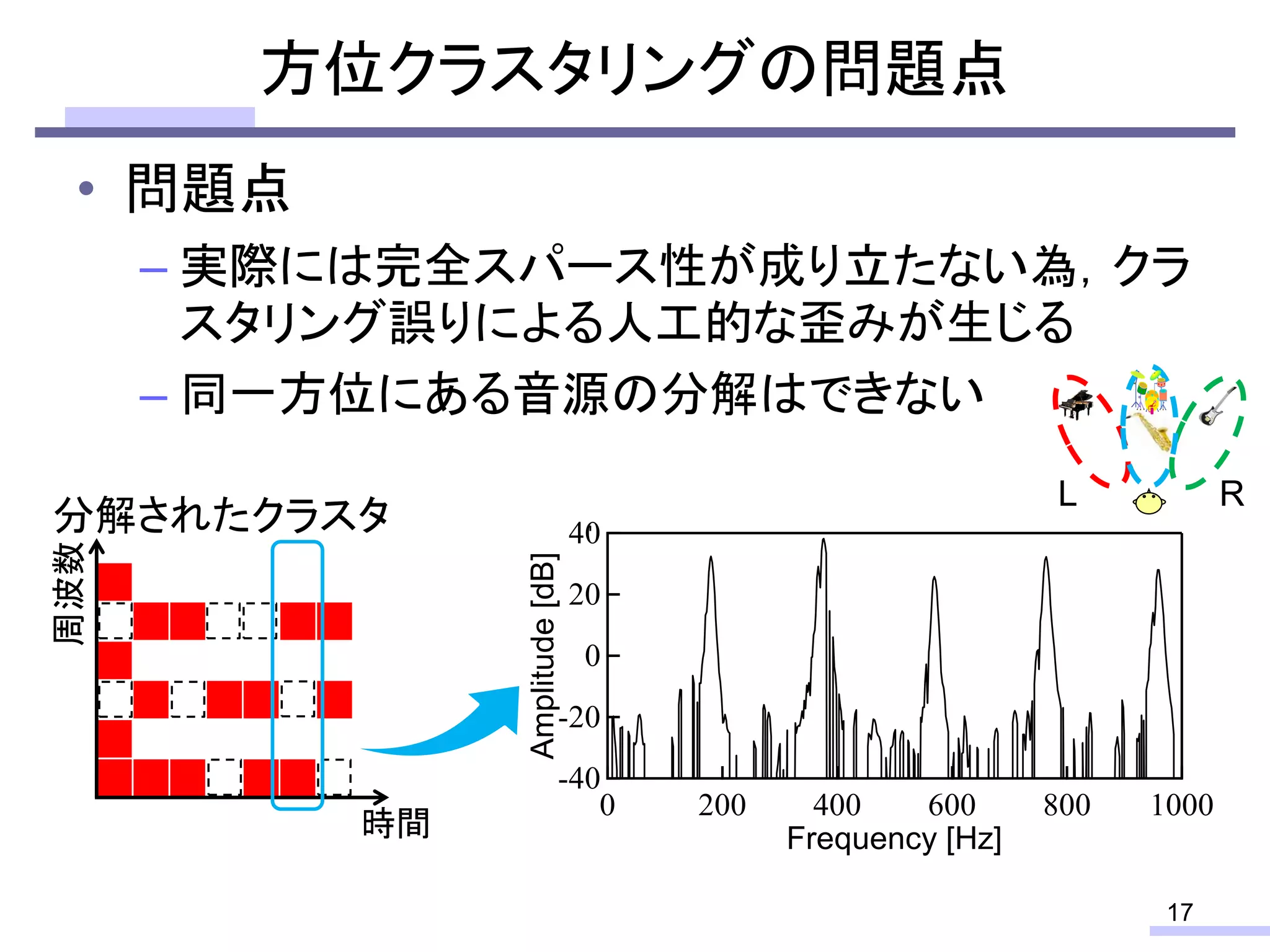 方位クラスタリングの問題点
• 問題点
– 実際には完全スパース性が成り立たない為，クラ
スタリング誤りによる人工的な歪みが生じる
– 同一方位にある音源の分解はできない
17
時間
周波数
分解されたクラスタ
-40
-20
0
20
40Amplitude[dB]
10008006004002000
Frequency [Hz]
L R
 