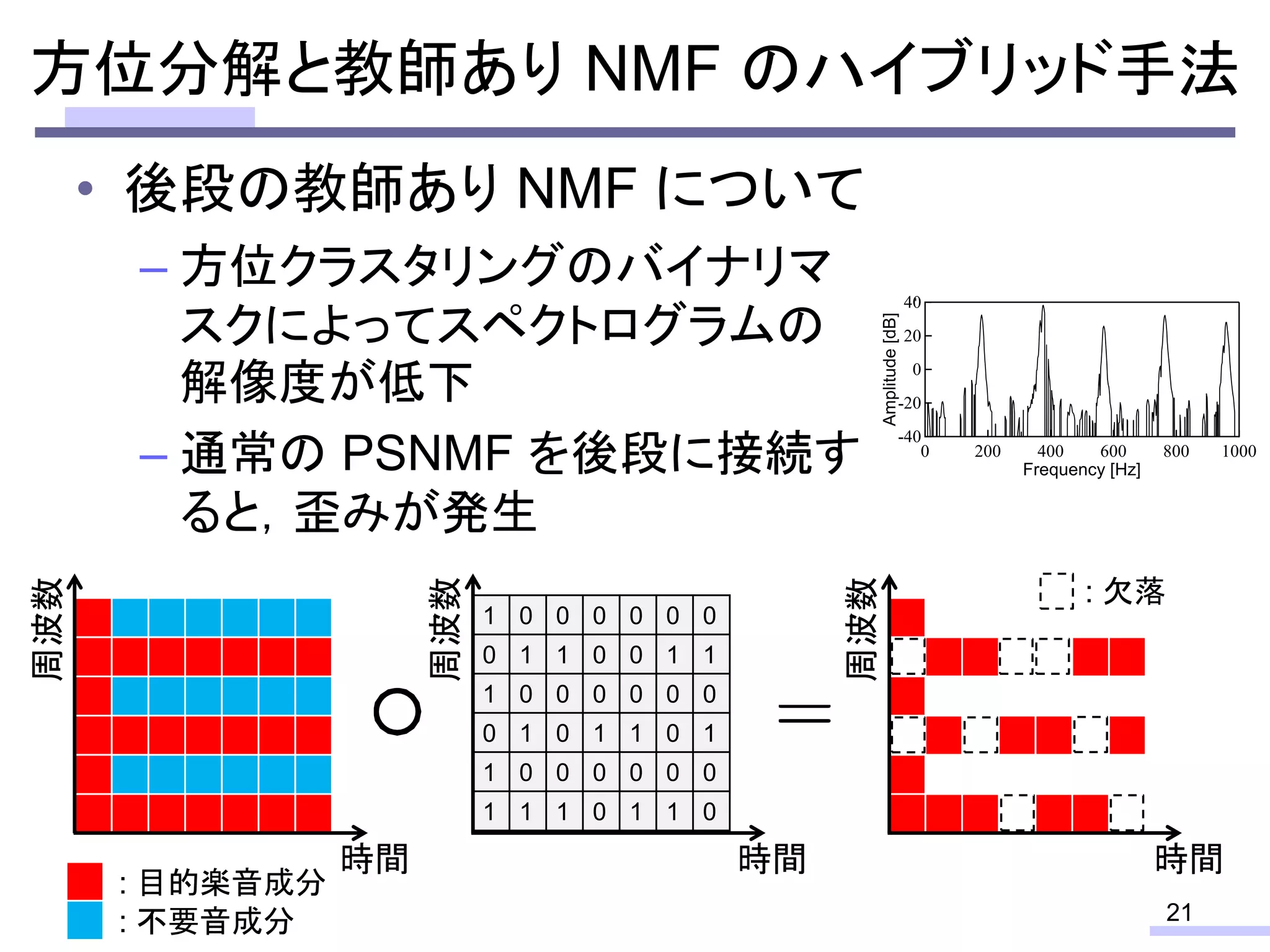 – 方位クラスタリングのバイナリマ
スクによってスペクトログラムの
解像度が低下
– 通常の PSNMF を後段に接続す
ると，歪みが発生
21
方位分解と教師あり NMF のハイブリッド手法
1 0 0 0 0 0 0
0 1 1 0 0 1 1
1 0 0 0 0 0 0
0 1 0 1 1 0 1
1 0 0 0 0 0 0
1 1 1 0 1 1 0
時間
周波数
: 目的楽音成分
時間
周波数
時間周波数
: 不要音成分
-40
-20
0
20
40
Amplitude[dB]
10008006004002000
Frequency [Hz]
• 後段の教師あり NMF について
: 欠落
 