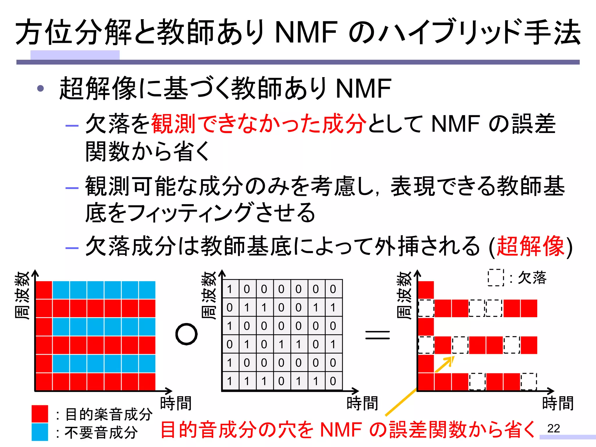 • 超解像に基づく教師あり NMF
– 欠落を観測できなかった成分として NMF の誤差
関数から省く
– 観測可能な成分のみを考慮し，表現できる教師基
底をフィッティングさせる
– 欠落成分は教師基底によって外挿される (超解像)
22
方位分解と教師あり NMF のハイブリッド手法
目的音成分の穴を NMF の誤差関数から省く
1 0 0 0 0 0 0
0 1 1 0 0 1 1
1 0 0 0 0 0 0
0 1 0 1 1 0 1
1 0 0 0 0 0 0
1 1 1 0 1 1 0
時間
周波数
: 目的楽音成分
時間
周波数
時間周波数
: 欠落
: 不要音成分
 