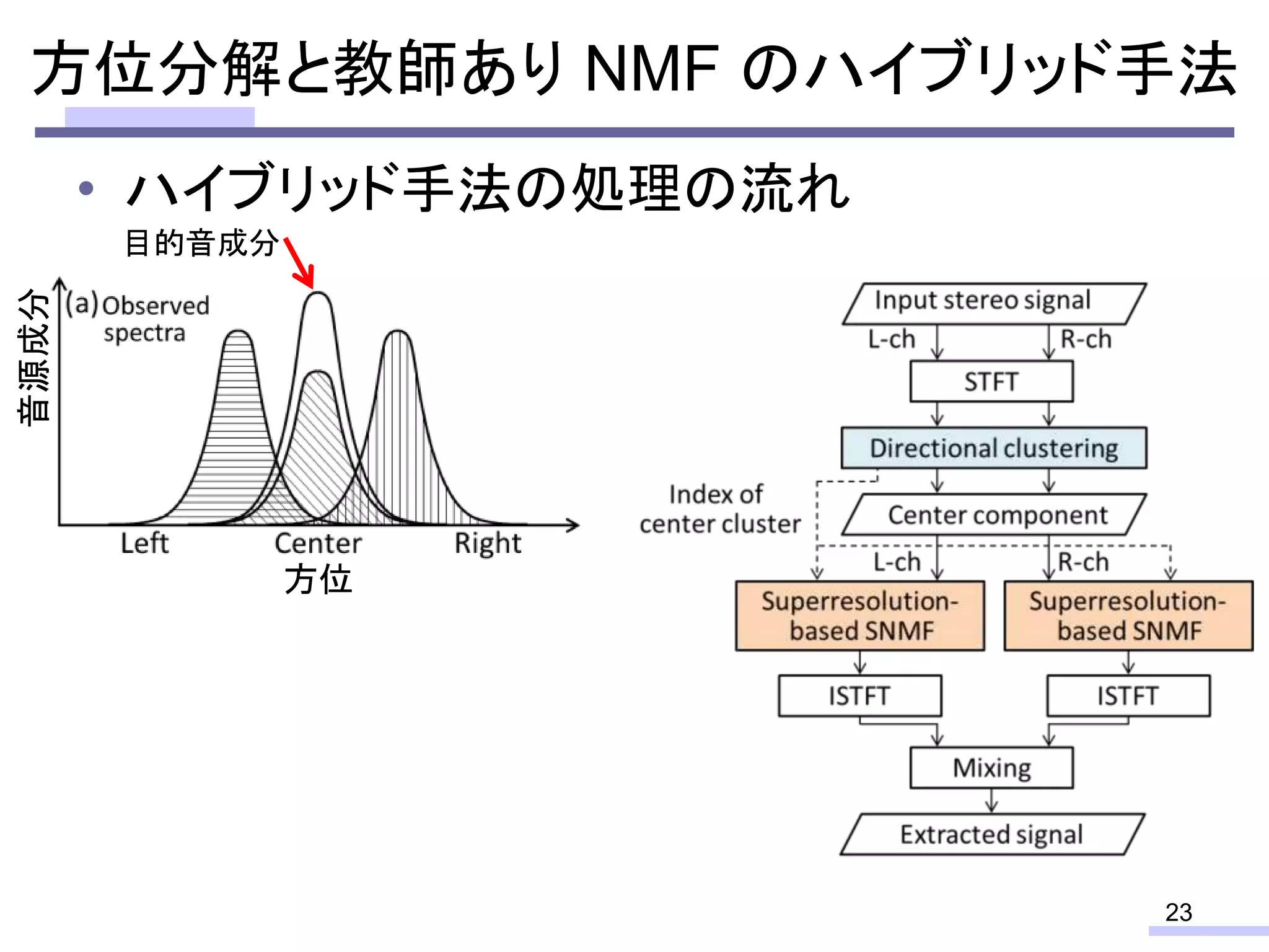 • ハイブリッド手法の処理の流れ
23
方位分解と教師あり NMF のハイブリッド手法
方位
音源成分
目的音成分
 