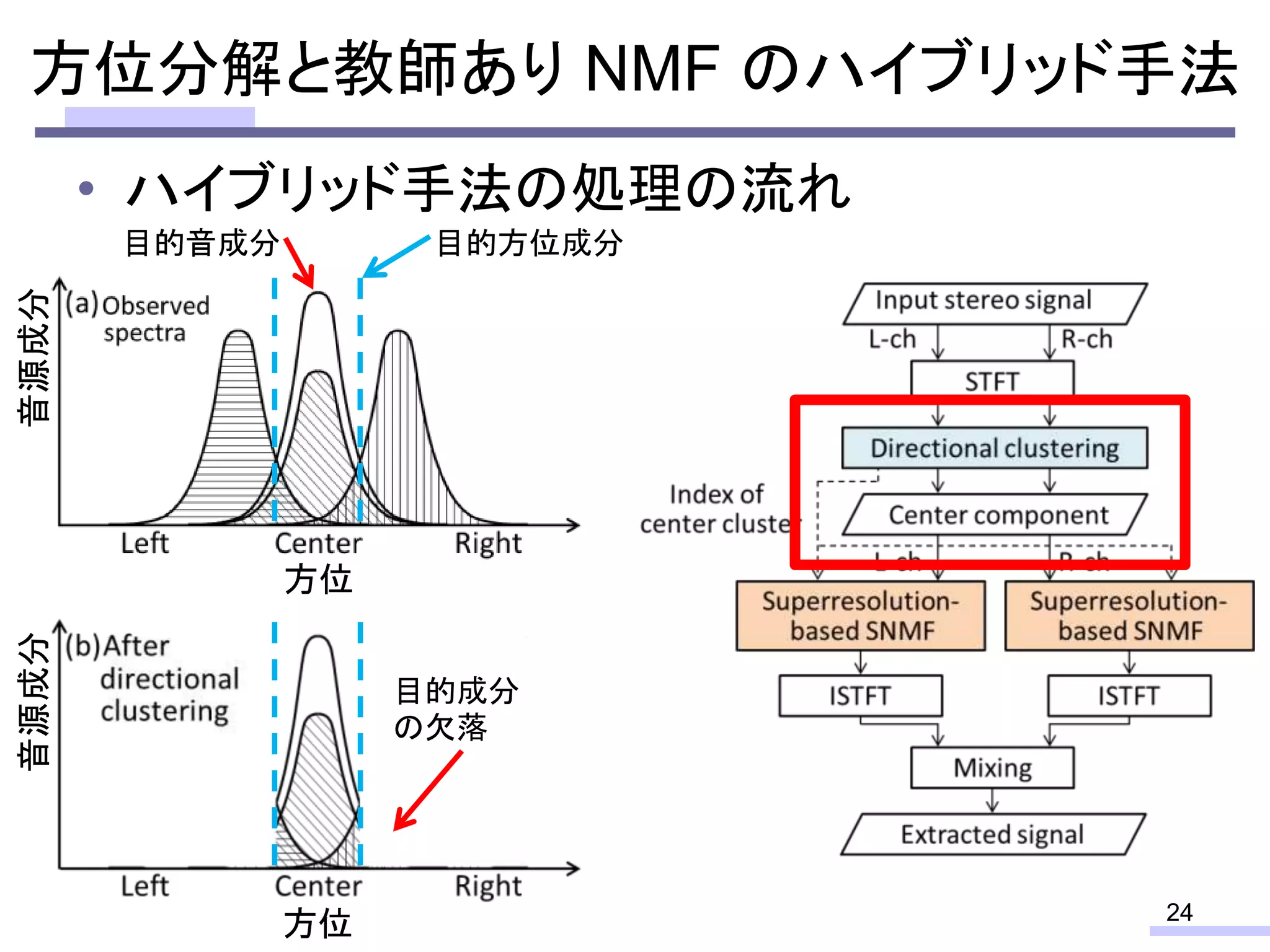 • ハイブリッド手法の処理の流れ
24
方位分解と教師あり NMF のハイブリッド手法
方位
音源成分
目的音成分
方位
音源成分
目的方位成分
目的成分
の欠落
 