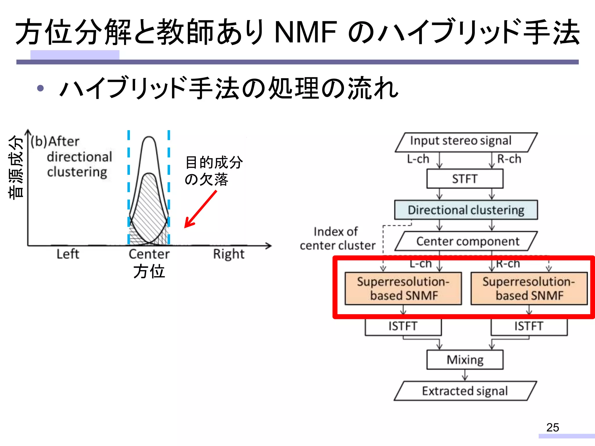 • ハイブリッド手法の処理の流れ
25
方位分解と教師あり NMF のハイブリッド手法
方位
音源成分
目的成分
の欠落
 