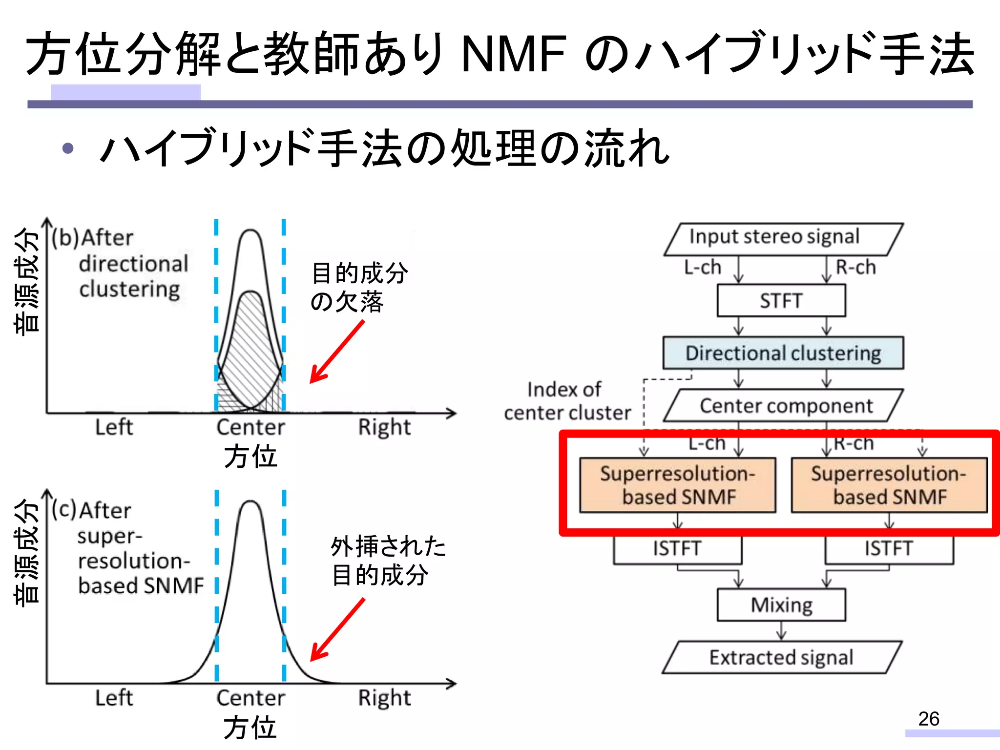 • ハイブリッド手法の処理の流れ
26
方位分解と教師あり NMF のハイブリッド手法
方位
音源成分
外挿された
目的成分
方位
音源成分
目的成分
の欠落
 