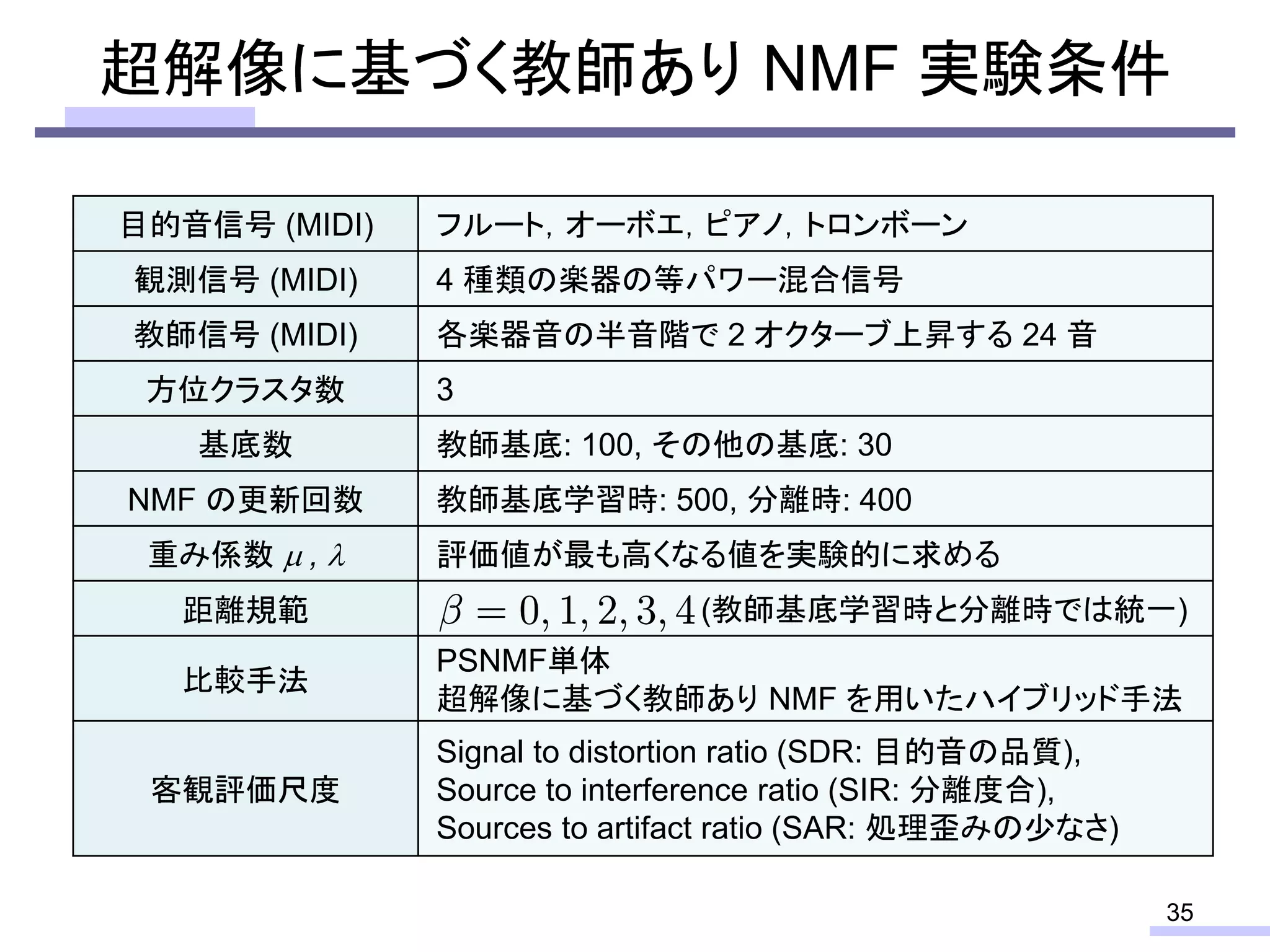 超解像に基づく教師あり NMF 実験条件
35
目的音信号 (MIDI) フルート，オーボエ，ピアノ，トロンボーン
観測信号 (MIDI) 4 種類の楽器の等パワー混合信号
教師信号 (MIDI) 各楽器音の半音階で 2 オクターブ上昇する 24 音
方位クラスタ数 3
基底数 教師基底: 100, その他の基底: 30
NMF の更新回数 教師基底学習時: 500, 分離時: 400
重み係数 m , l 評価値が最も高くなる値を実験的に求める
距離規範 (教師基底学習時と分離時では統一)
比較手法
PSNMF単体
超解像に基づく教師あり NMF を用いたハイブリッド手法
客観評価尺度
Signal to distortion ratio (SDR: 目的音の品質),
Source to interference ratio (SIR: 分離度合),
Sources to artifact ratio (SAR: 処理歪みの少なさ)
 
