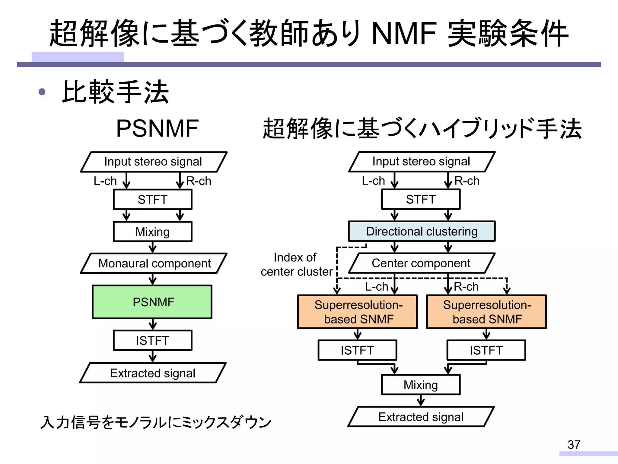 • 比較手法
超解像に基づく教師あり NMF 実験条件
37
Input stereo signal
L-ch R-ch
STFT
Directional clustering
Center component
L-ch R-ch
center cluster
Index of
based SNMF
Superresolution-
based SNMF
Superresolution-
ISTFT ISTFT
Mixing
Extracted signal
Input stereo signal
L-ch R-ch
STFT
Monaural component
PSNMF
ISTFT
Mixing
Extracted signal
PSNMF 超解像に基づくハイブリッド手法
入力信号をモノラルにミックスダウン
 