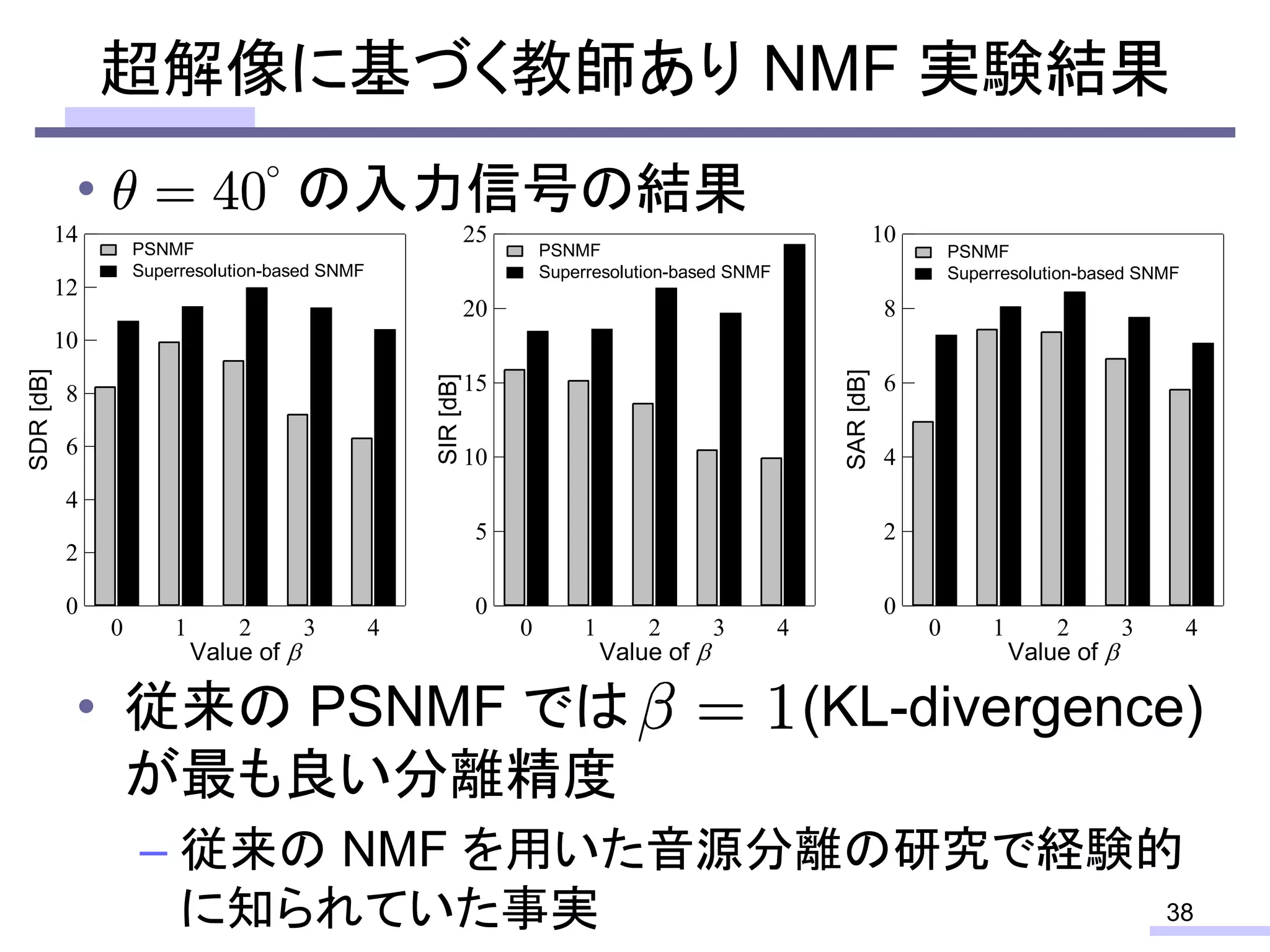 • の入力信号の結果
• 従来の PSNMF では (KL-divergence)
が最も良い分離精度
– 従来の NMF を用いた音源分離の研究で経験的
に知られていた事実
超解像に基づく教師あり NMF 実験結果
38
14
12
10
8
6
4
2
0
SDR[dB]
0 1 2 3 4
Value of 
PSNMF
Superresolution-based SNMF
25
20
15
10
5
0
SIR[dB]
0 1 2 3 4
Value of 
PSNMF
Superresolution-based SNMF
10
8
6
4
2
0
SAR[dB]
0 1 2 3 4
Value of 
PSNMF
Superresolution-based SNMF
 