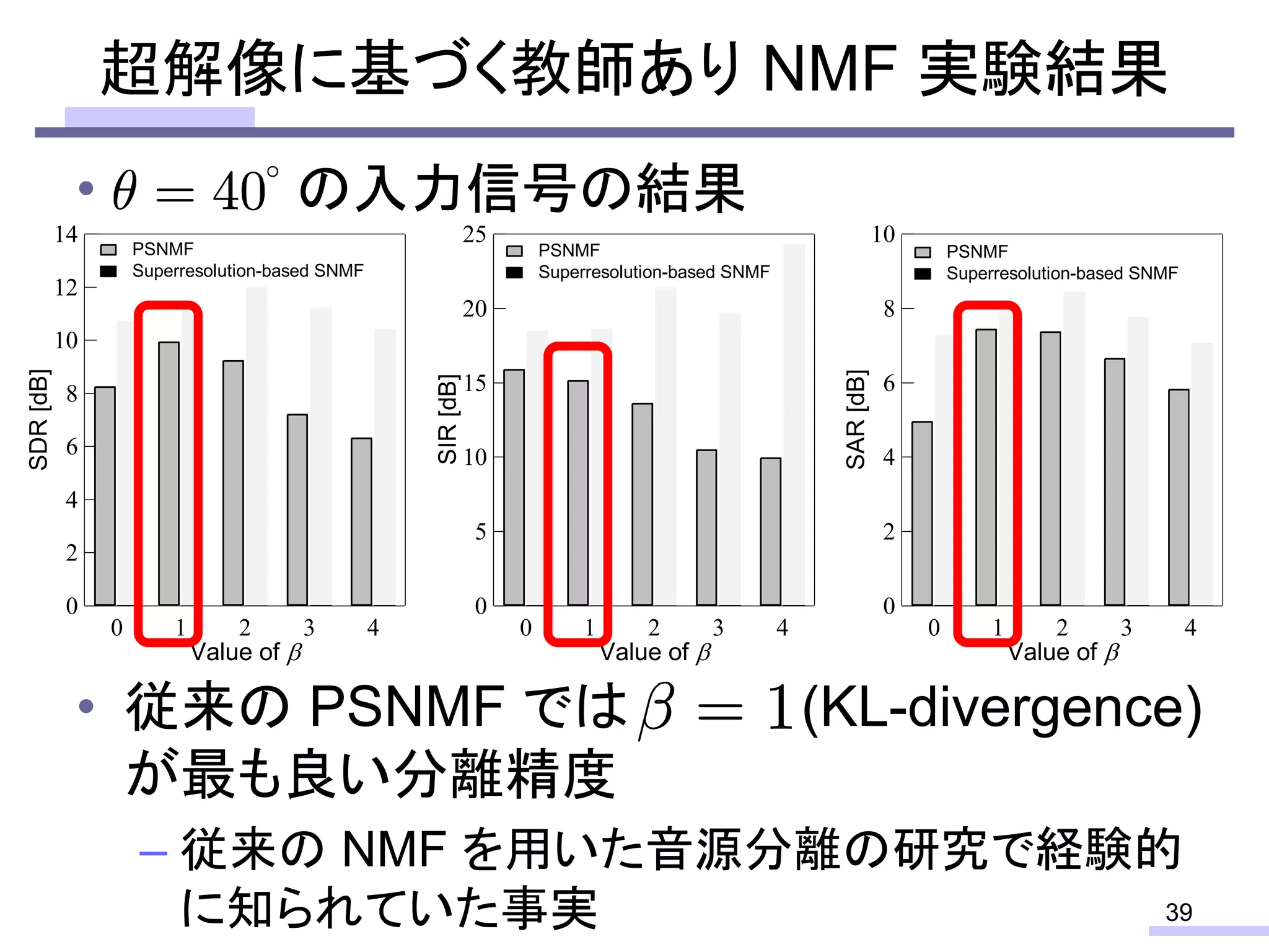 • の入力信号の結果
• 従来の PSNMF では (KL-divergence)
が最も良い分離精度
– 従来の NMF を用いた音源分離の研究で経験的
に知られていた事実
超解像に基づく教師あり NMF 実験結果
39
14
12
10
8
6
4
2
0
SDR[dB]
0 1 2 3 4
Value of 
PSNMF
Superresolution-based SNMF
25
20
15
10
5
0
SIR[dB]
0 1 2 3 4
Value of 
PSNMF
Superresolution-based SNMF
10
8
6
4
2
0
SAR[dB]
0 1 2 3 4
Value of 
PSNMF
Superresolution-based SNMF
 