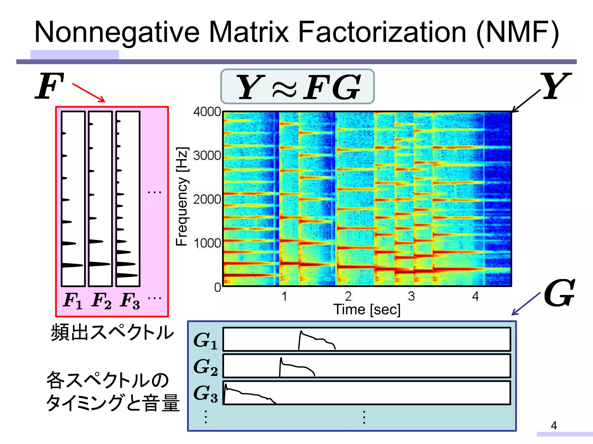Time [sec]
Frequency[Hz]
Nonnegative Matrix Factorization (NMF)
4
…
…
…
…
頻出スペクトル
各スペクトルの
タイミングと音量
 