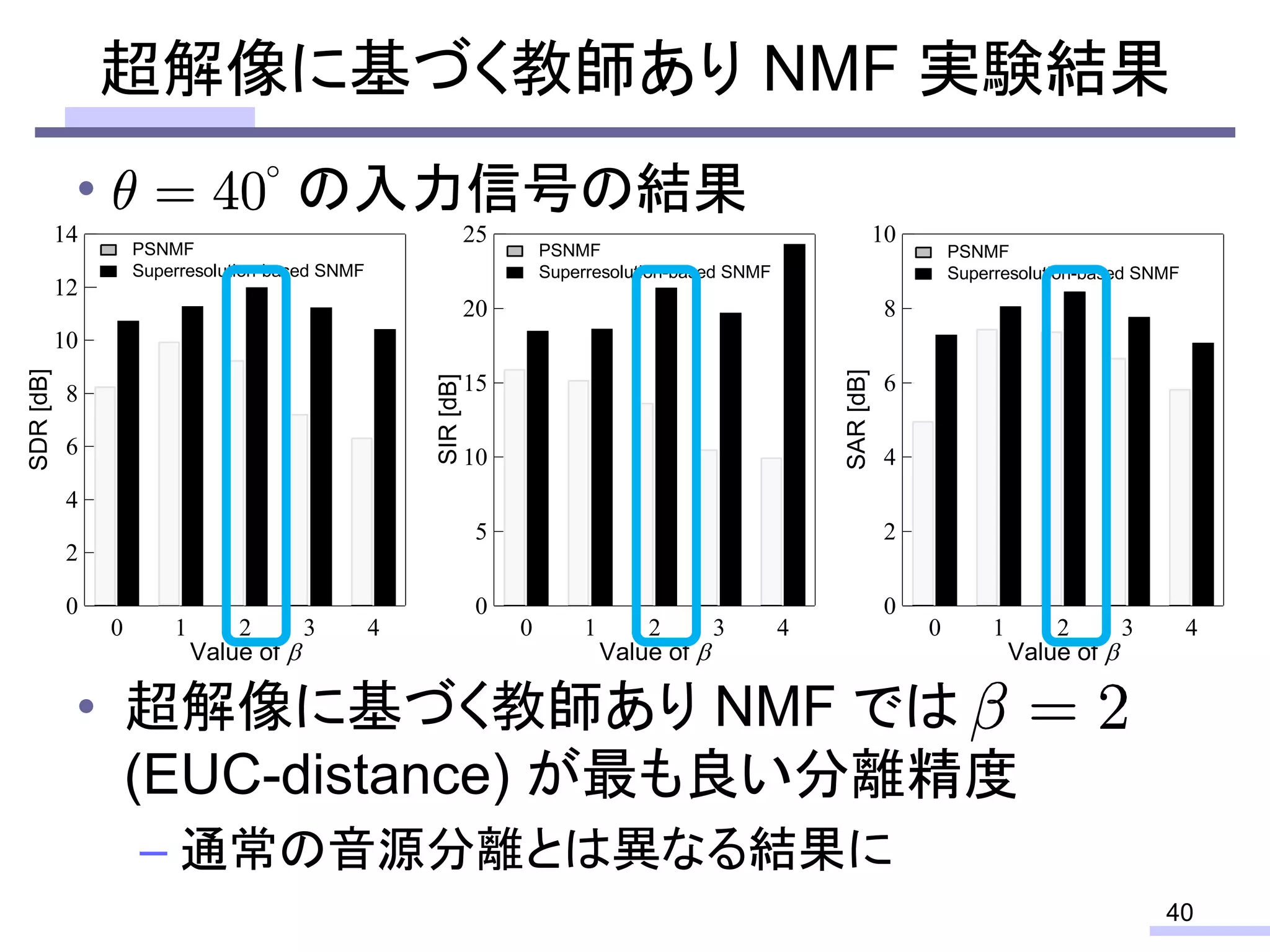 • の入力信号の結果
• 超解像に基づく教師あり NMF では
(EUC-distance) が最も良い分離精度
– 通常の音源分離とは異なる結果に
超解像に基づく教師あり NMF 実験結果
40
14
12
10
8
6
4
2
0
SDR[dB]
0 1 2 3 4
Value of 
PSNMF
Superresolution-based SNMF
25
20
15
10
5
0
SIR[dB]
0 1 2 3 4
Value of 
PSNMF
Superresolution-based SNMF
10
8
6
4
2
0
SAR[dB]
0 1 2 3 4
Value of 
PSNMF
Superresolution-based SNMF
 