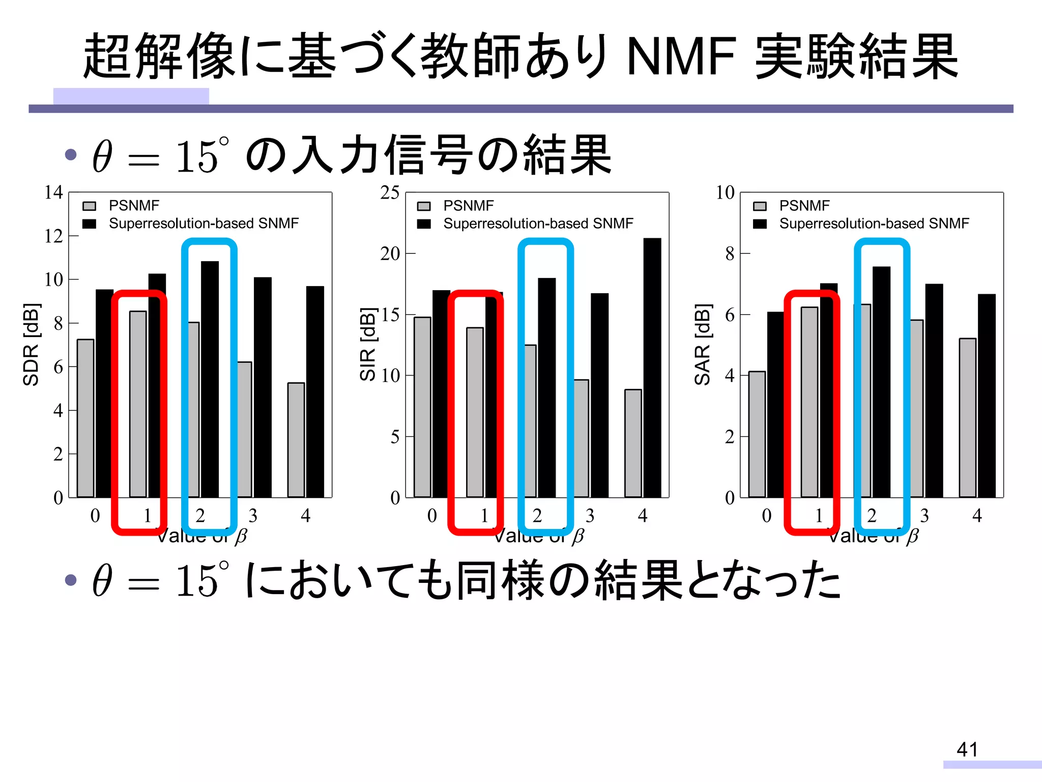 • の入力信号の結果
• においても同様の結果となった
超解像に基づく教師あり NMF 実験結果
41
14
12
10
8
6
4
2
0
SDR[dB]
0 1 2 3 4
Value of 
PSNMF
Superresolution-based SNMF
25
20
15
10
5
0
SIR[dB]
0 1 2 3 4
Value of 
PSNMF
Superresolution-based SNMF
10
8
6
4
2
0
SAR[dB]
0 1 2 3 4
Value of 
PSNMF
Superresolution-based SNMF
 