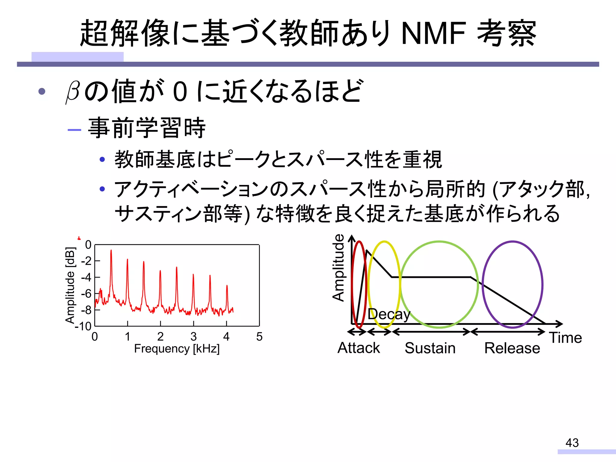 • の値が 0 に近くなるほど
– 事前学習時
• 教師基底はピークとスパース性を重視
• アクティベーションのスパース性から局所的 (アタック部,
サスティン部等) な特徴を良く捉えた基底が作られる
超解像に基づく教師あり NMF 考察
43
-10
-8
-6
-4
-2
0
Amplitude[dB]
543210
Frequency [kHz] Attack Sustain Release
Amplitude Time
Decay
 