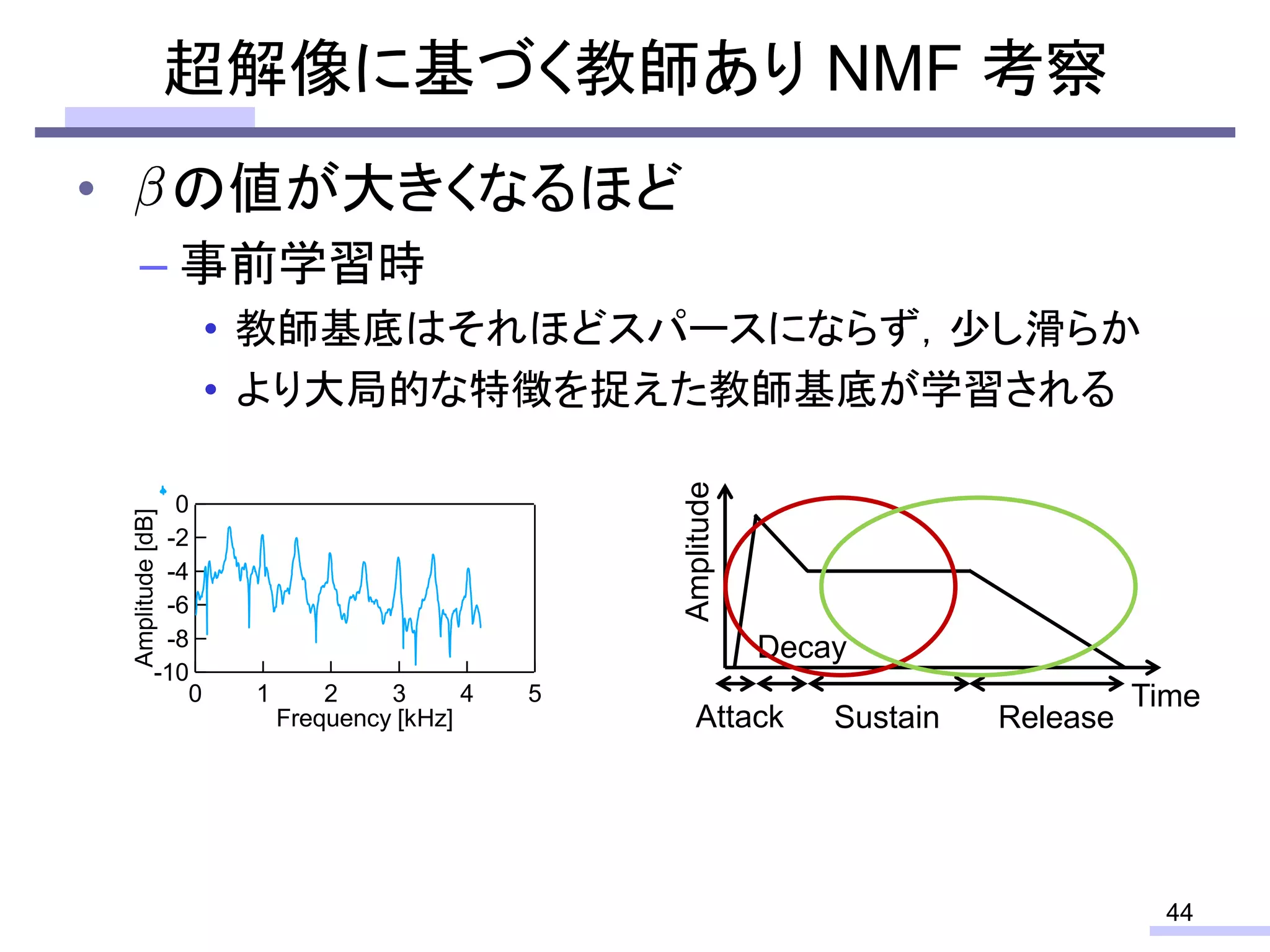 • の値が大きくなるほど
– 事前学習時
• 教師基底はそれほどスパースにならず，少し滑らか
• より大局的な特徴を捉えた教師基底が学習される
超解像に基づく教師あり NMF 考察
44
Attack
Decay
Sustain Release
Amplitude Time
-10
-8
-6
-4
-2
0
Amplitude[dB]
543210
Frequency [kHz]
 