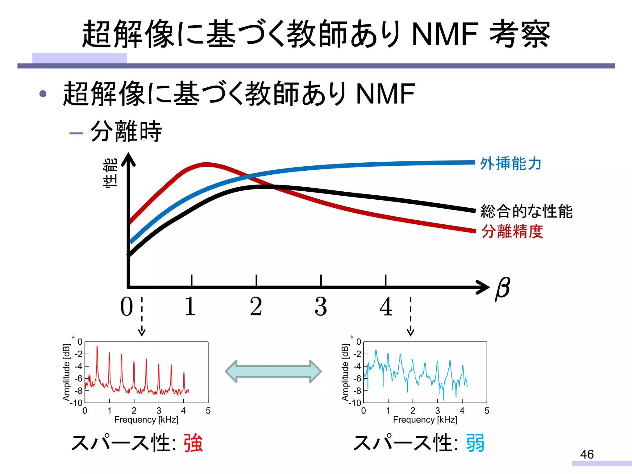 • 超解像に基づく教師あり NMF
– 分離時
超解像に基づく教師あり NMF 考察
46
-10
-8
-6
-4
-2
0Amplitude[dB]
543210
Frequency [kHz]
-10
-8
-6
-4
-2
0
Amplitude[dB]
543210
Frequency [kHz]
性能
分離精度
外挿能力
スパース性: 強 スパース性: 弱
総合的な性能
 