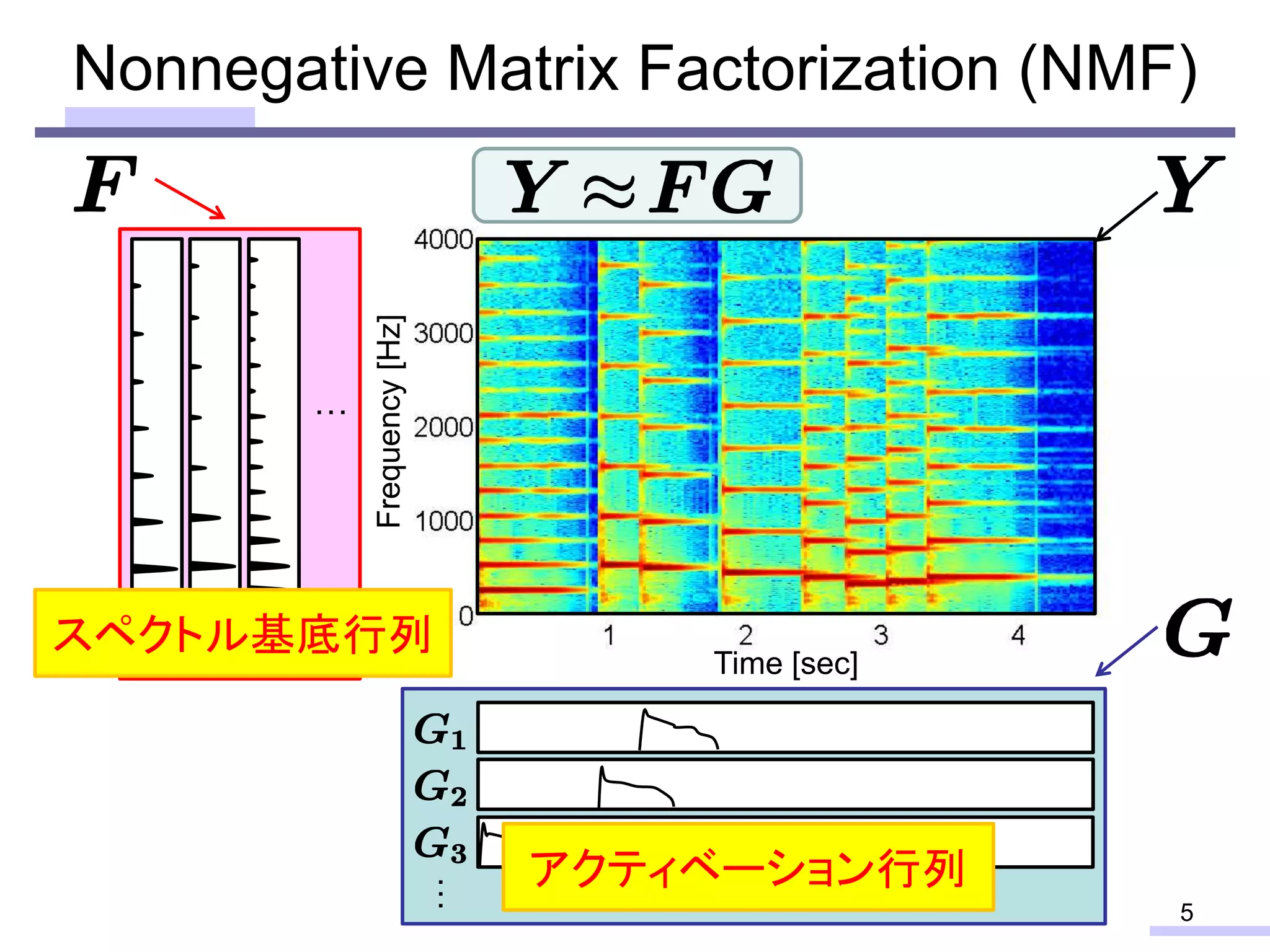 Time [sec]
Frequency[Hz]
Nonnegative Matrix Factorization (NMF)
5
…
…
…
…
アクティベーション行列
スペクトル基底行列
 