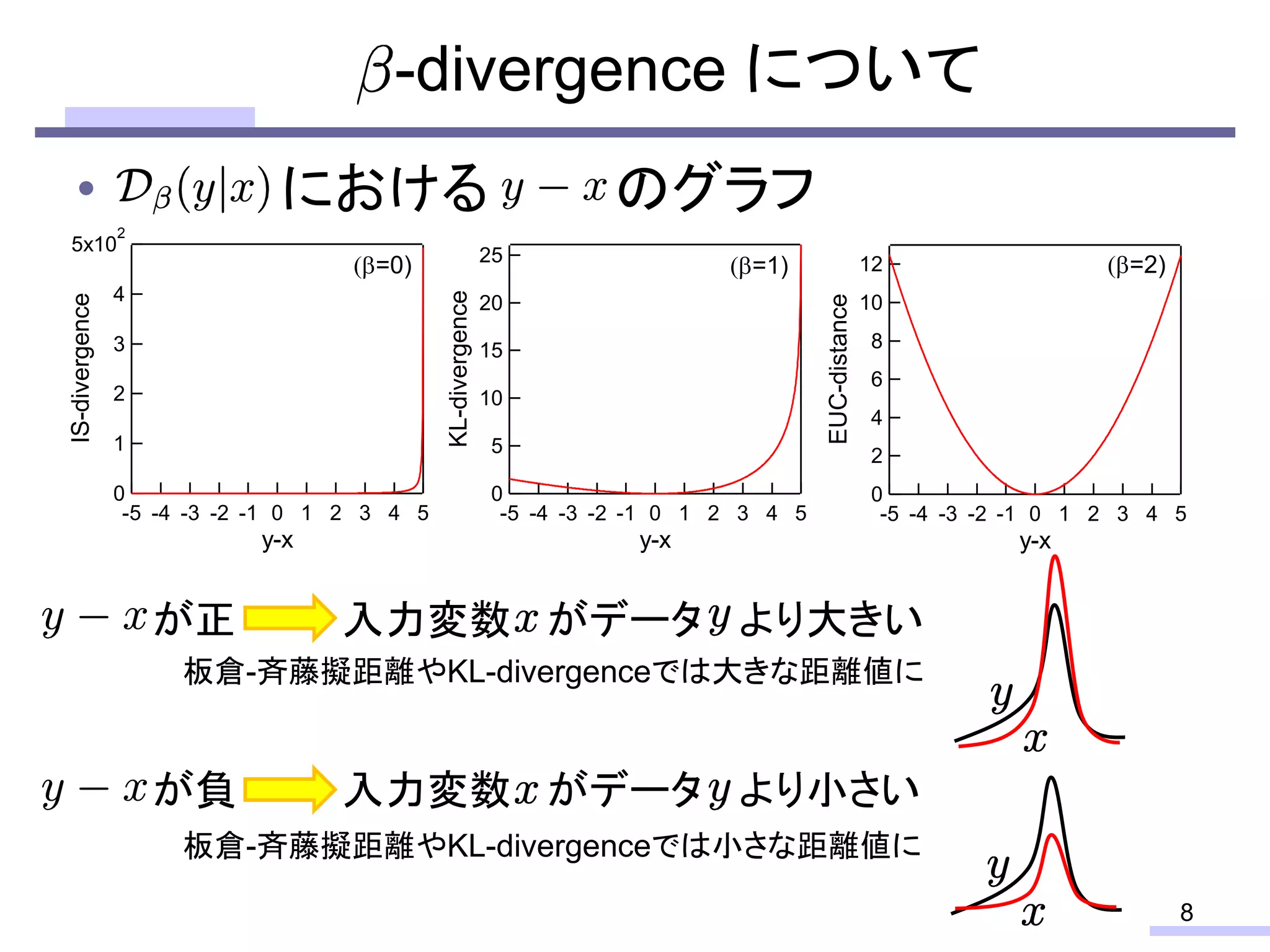• における のグラフ
8
-divergence について
5x10
2
4
3
2
1
0
IS-divergence
-5 -4 -3 -2 -1 0 1 2 3 4 5
y-x
=0) 25
20
15
10
5
0
KL-divergence
-5 -4 -3 -2 -1 0 1 2 3 4 5
y-x
=1) 12
10
8
6
4
2
0
EUC-distance
-5 -4 -3 -2 -1 0 1 2 3 4 5
y-x
=2)
が正 入力変数 がデータ より大きい
が負 入力変数 がデータ より小さい
板倉-斉藤擬距離やKL-divergenceでは大きな距離値に
板倉-斉藤擬距離やKL-divergenceでは小さな距離値に
 