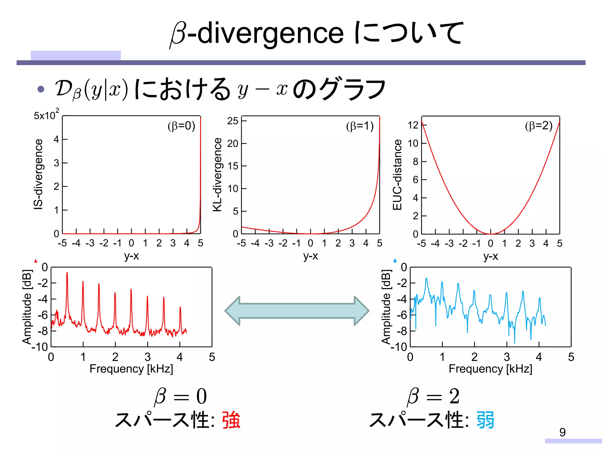 9
-divergence について
5x10
2
4
3
2
1
0
IS-divergence
-5 -4 -3 -2 -1 0 1 2 3 4 5
y-x
=0) 25
20
15
10
5
0
KL-divergence
-5 -4 -3 -2 -1 0 1 2 3 4 5
y-x
=1) 12
10
8
6
4
2
0
EUC-distance
-5 -4 -3 -2 -1 0 1 2 3 4 5
y-x
=2)
• における のグラフ
-10
-8
-6
-4
-2
0
Amplitude[dB]
543210
Frequency [kHz]
-10
-8
-6
-4
-2
0
Amplitude[dB]
543210
Frequency [kHz]
スパース性: 強 スパース性: 弱
 