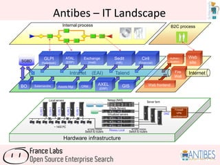 Antibes – IT Landscape
Authen-
tication
Sedit
(HR)
Hardware infrastructure
Netapp (NAS)
Oracle Servers
DMZ
Server farm
Virtualized servers
Local servers
~ 1400 PC
Réseau Local
VLAN1
VLAN2
VLAN3
VLAN4
VLAN5
Firewall
VPN
LoadBalancer
Switch & routersSwitch & routers
Web
site
ATAL
(ERP)
Fire
Wall
Exchange
(mail)
GIS
GLPI
(helpdesk)
AXEL
(ERP)
Intranet (EAI) Talend
Assets Mgt Web frontendCRM
Internal process B2C process
Internet
SGBD
BO Salamandre
Ciril
(Financial)
 