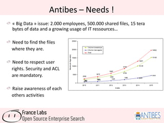 Antibes – Needs !
« Big Data » issue: 2.000 employees, 500.000 shared files, 15 tera
bytes of data and a growing usage of IT ressources…
Need to find the files
where they are.
Need to respect user
rights. Security and ACL
are mandatory.
Raise awareness of each
others activities
 