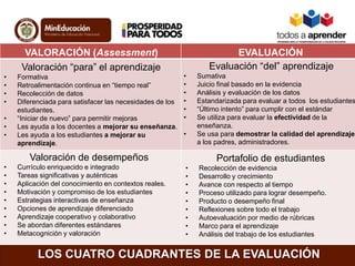 LOS CUATRO CUADRANTES DE LA EVALUACIÓN
Valoración “para” el aprendizaje
• Formativa
• Retroalimentación continua en “tiempo real”
• Recolección de datos
• Diferenciada para satisfacer las necesidades de los
estudiantes.
• “Iniciar de nuevo” para permitir mejoras
• Les ayuda a los docentes a mejorar su enseñanza.
• Les ayuda a los estudiantes a mejorar su
aprendizaje.
Evaluación “del” aprendizaje
• Sumativa
• Juicio final basado en la evidencia
• Análisis y evaluación de los datos
• Estandarizada para evaluar a todos los estudiantes
• “Último intento” para cumplir con el estándar
• Se utiliza para evaluar la efectividad de la
enseñanza.
• Se usa para demostrar la calidad del aprendizaje
a los padres, administradores.
Valoración de desempeños
• Currículo enriquecido e integrado
• Tareas significativas y auténticas
• Aplicación del conocimiento en contextos reales.
• Motivación y compromiso de los estudiantes
• Estrategias interactivas de enseñanza
• Opciones de aprendizaje diferenciado
• Aprendizaje cooperativo y colaborativo
• Se abordan diferentes estándares
• Metacognición y valoración
Portafolio de estudiantes
• Recolección de evidencia
• Desarrollo y crecimiento
• Avance con respecto al tiempo
• Proceso utilizado para lograr desempeño.
• Producto o desempeño final
• Reflexiones sobre todo el trabajo
• Autoevaluación por medio de rúbricas
• Marco para el aprendizaje
• Análisis del trabajo de los estudiantes
VALORACIÓN (Assessment) EVALUACIÓN
 